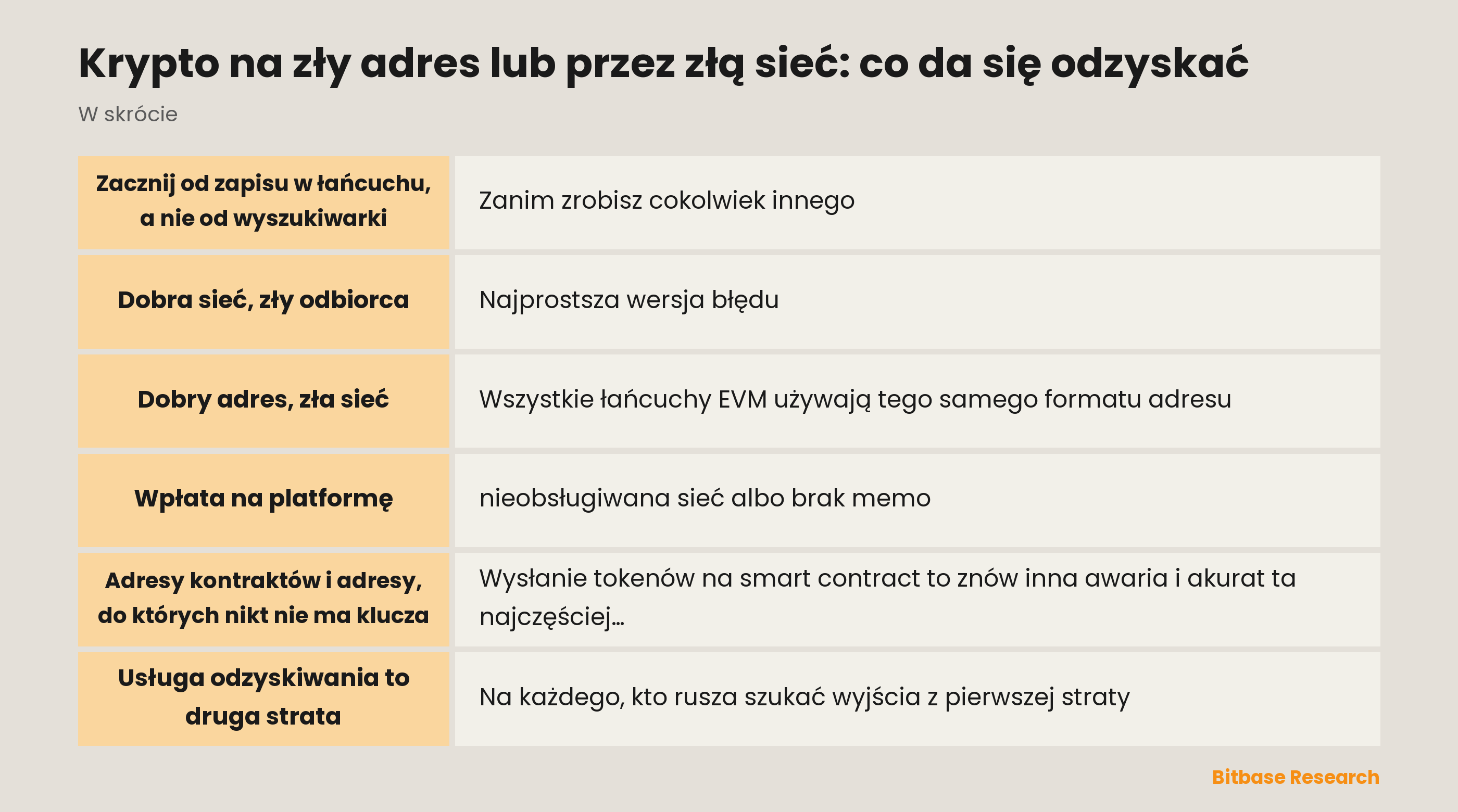 Krypto na zły adres lub przez złą sieć: pięć warstw, na które może trafić błąd, i od czego w każdej z nich zależy odzyskanie