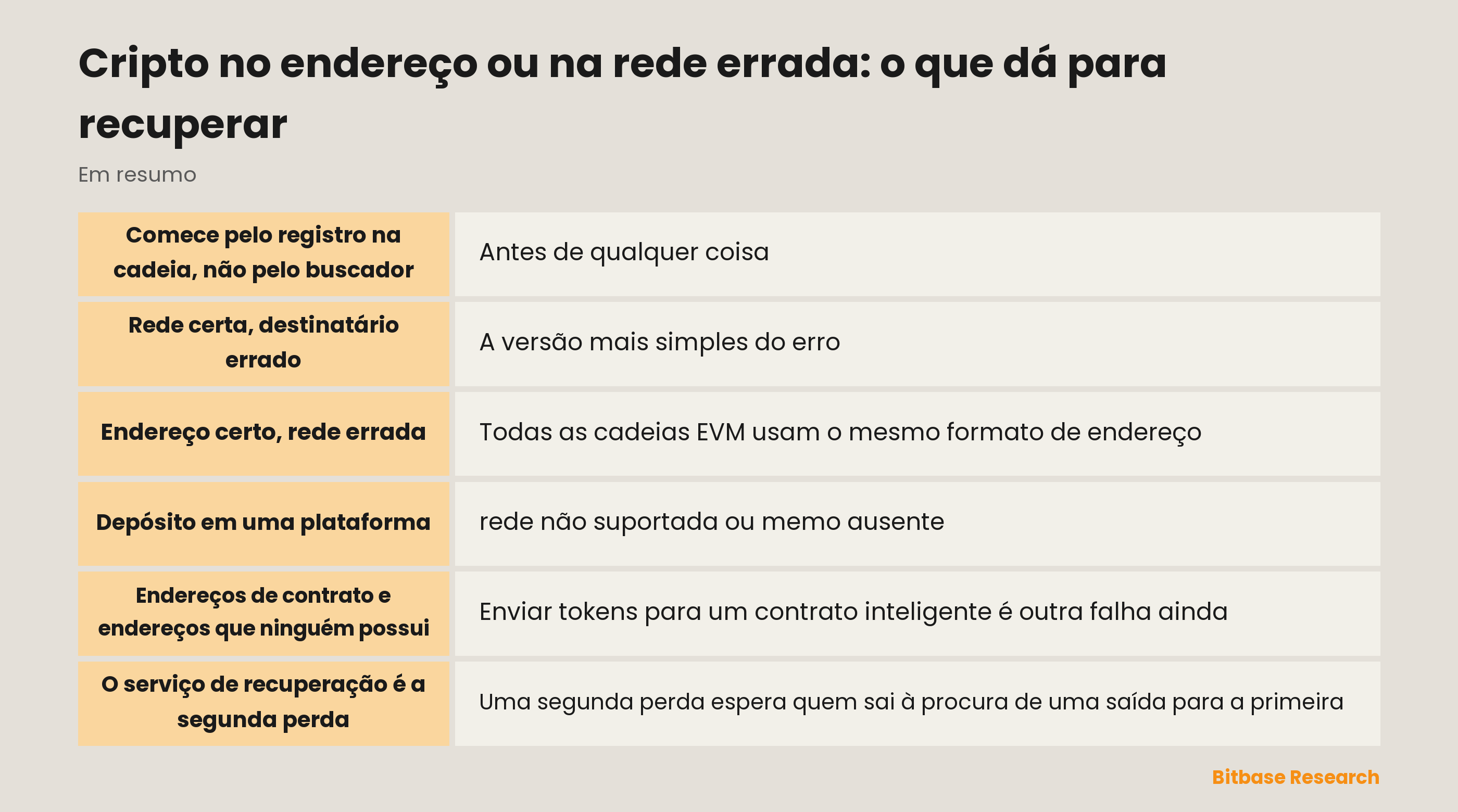 Cripto no endereço ou na rede errada: as cinco camadas em que o erro pode cair e de que depende a recuperação em cada uma