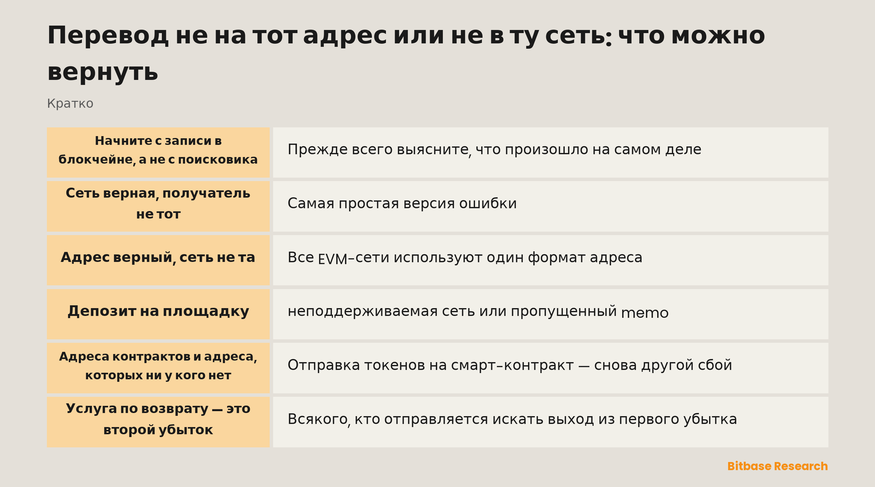 Перевод не на тот адрес или не в ту сеть: пять слоёв, на которые может прийтись ошибка, и от чего зависит возврат в каждом из них