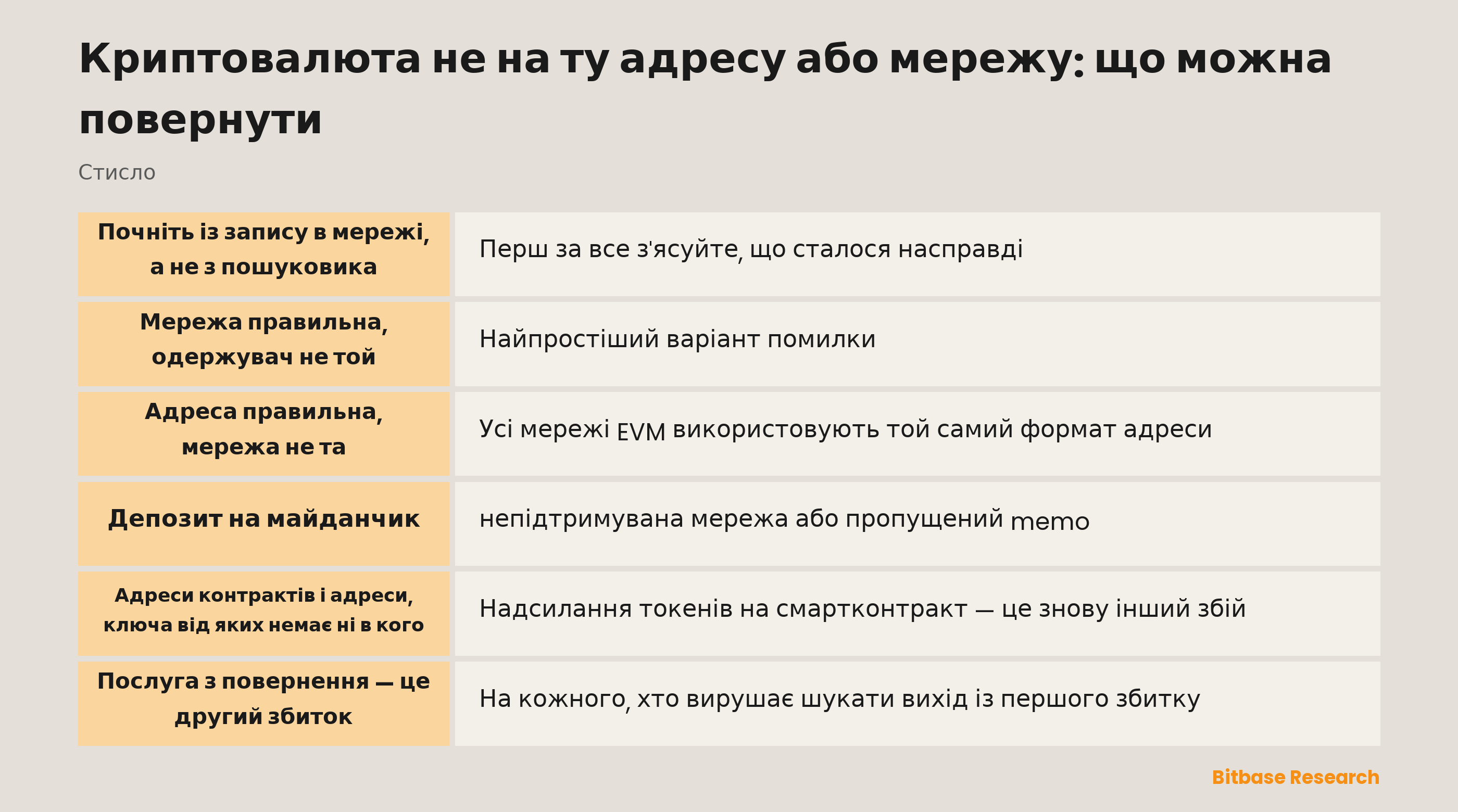 Криптовалюта не на ту адресу або мережу: п'ять шарів, на які може припасти помилка, і від чого залежить повернення в кожному з них