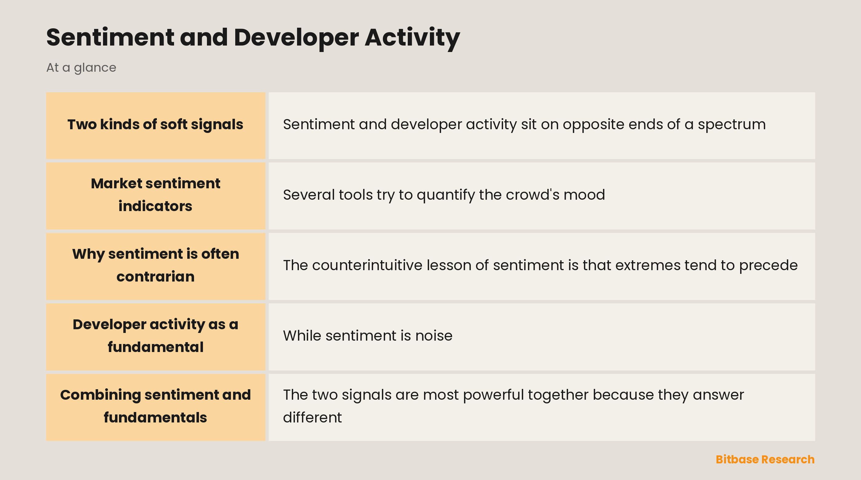 Sentiment and Developer Activity: key points at a glance