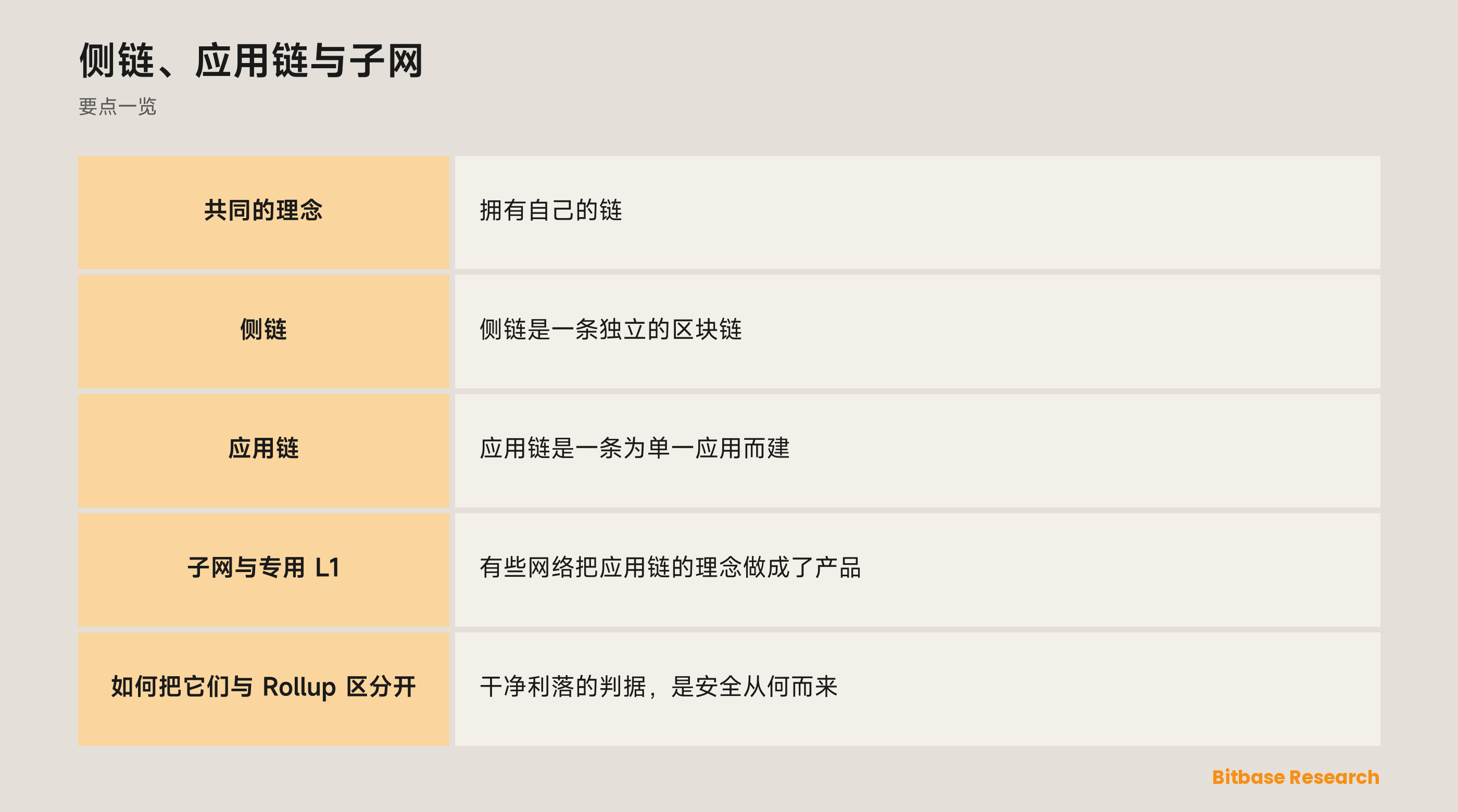 侧链、应用链与子网: 要点一览图
