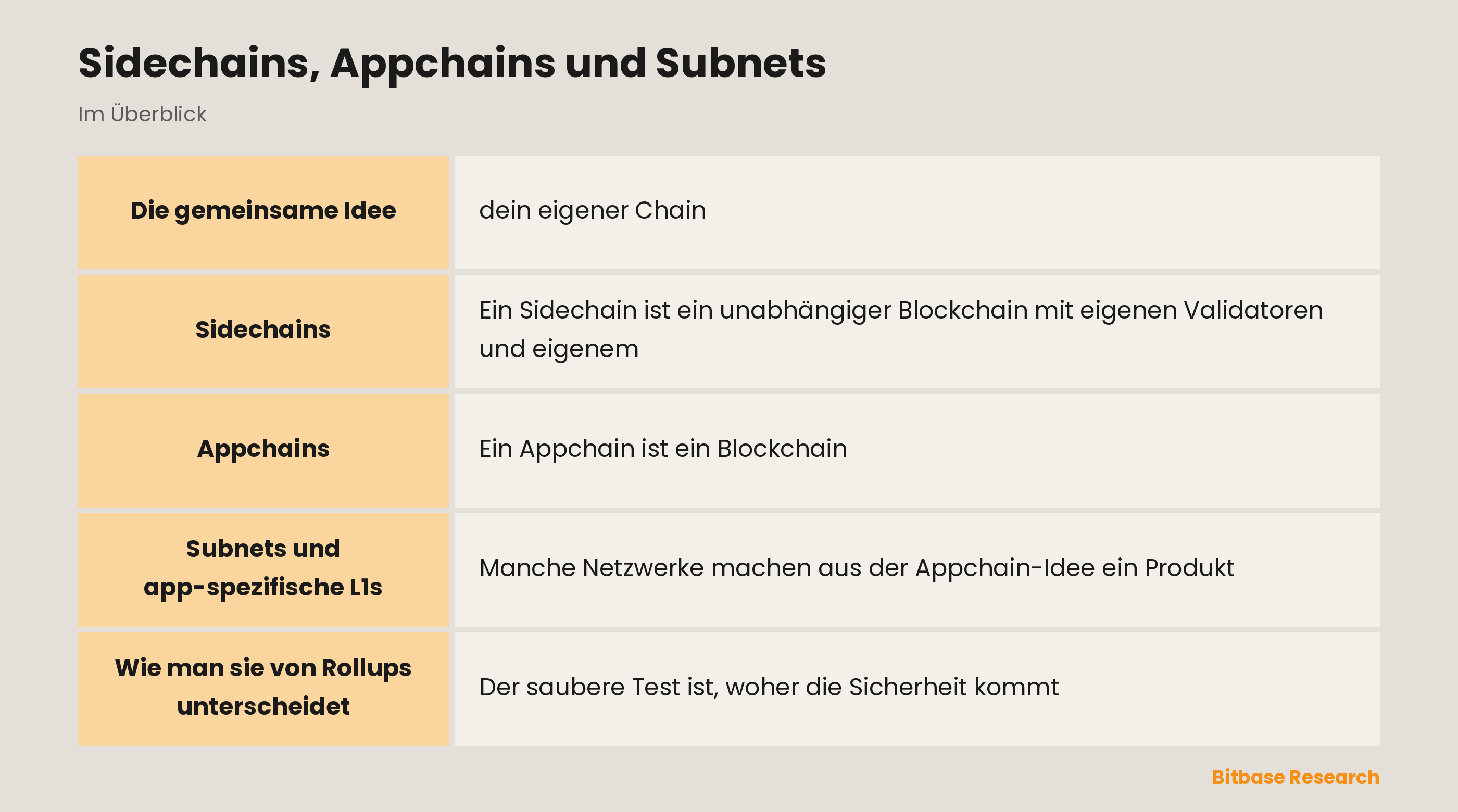 Sidechains, Appchains und Subnets: die wichtigsten Punkte auf einen Blick