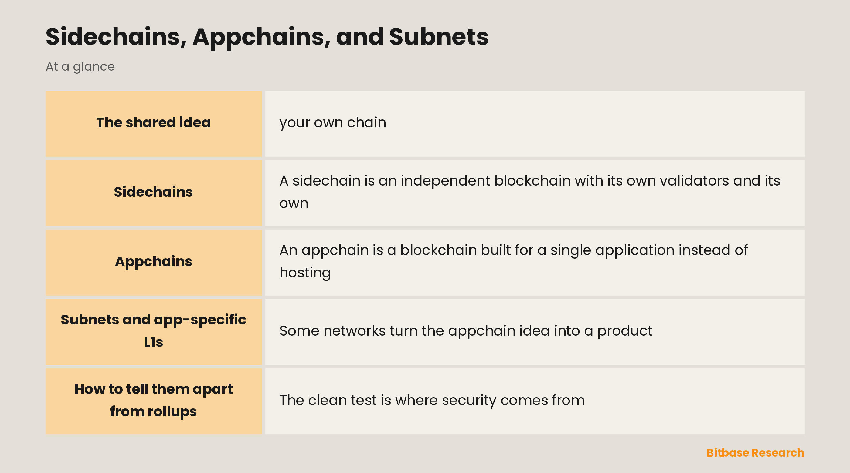 Sidechains, Appchains, and Subnets: key points at a glance