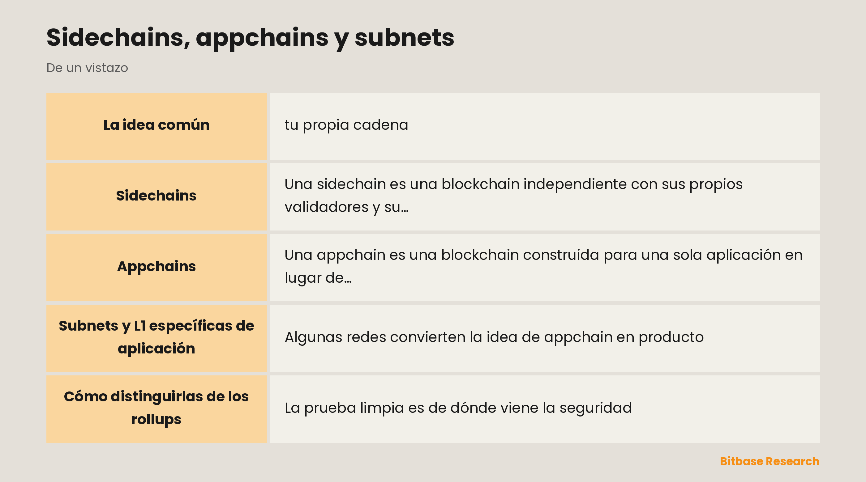 Sidechains, appchains y subnets: puntos clave de un vistazo