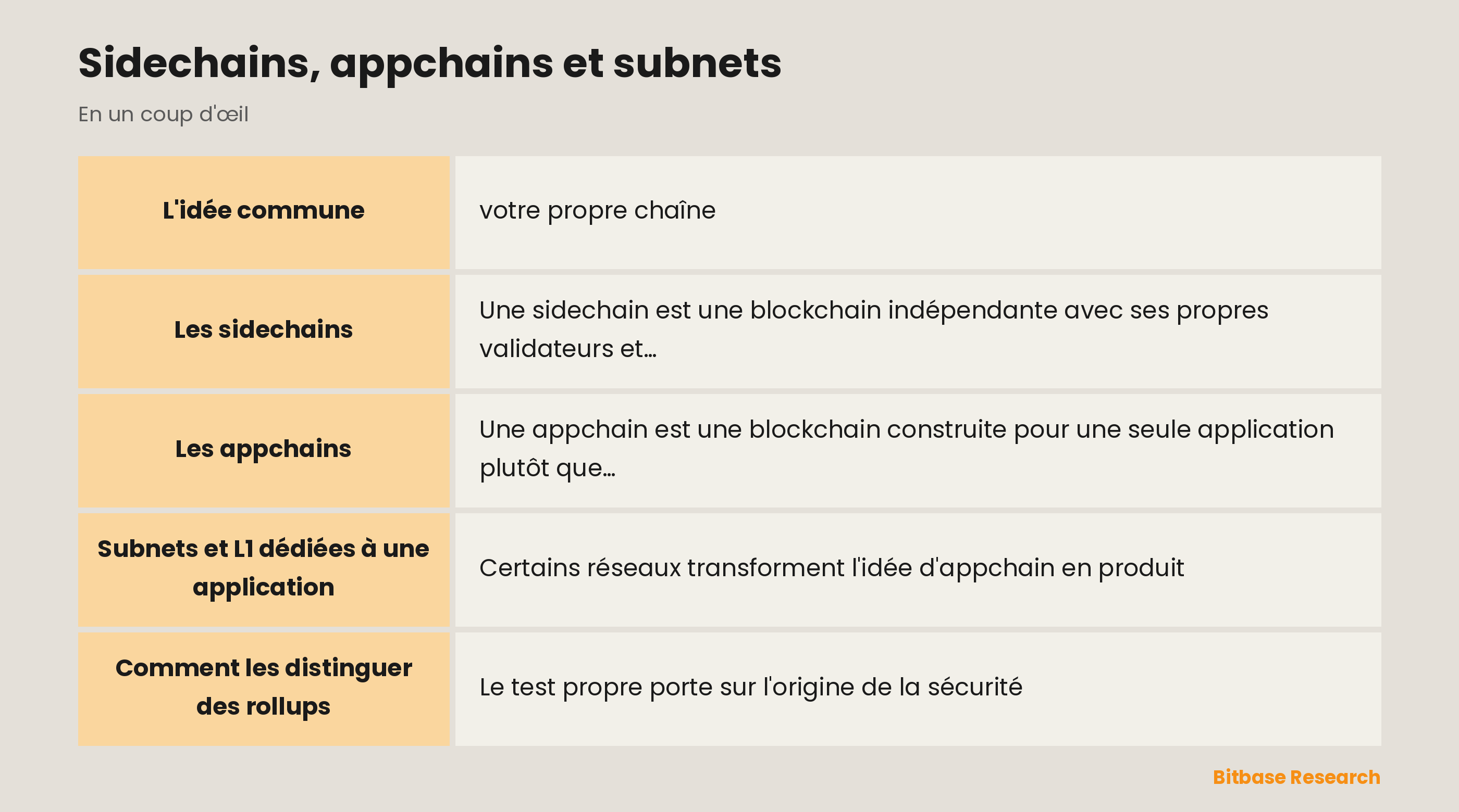Sidechains, appchains et subnets : les points clés en un coup d'œil