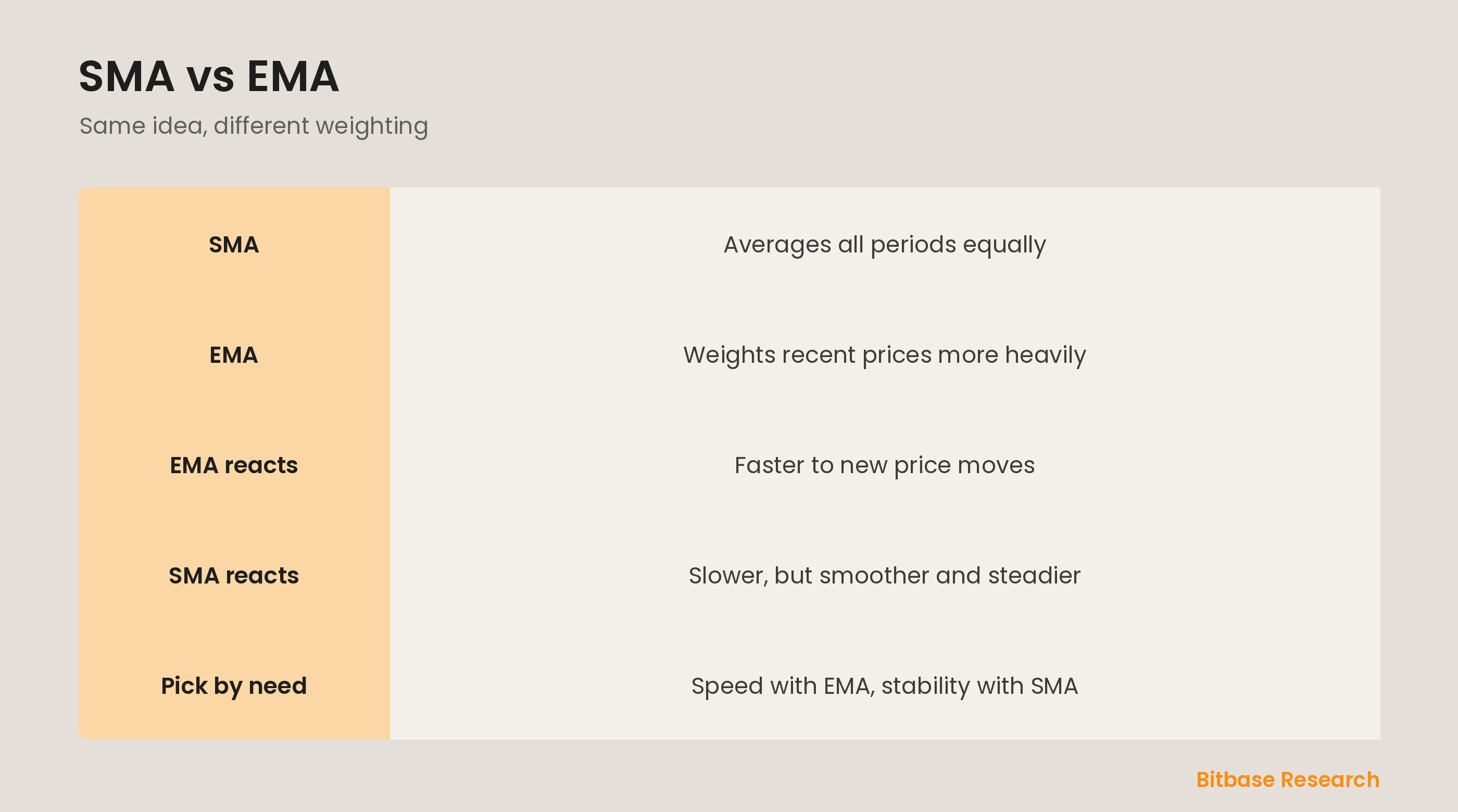 SMA vs EMA: equal weighting versus faster recent weighting, and when each fits.
