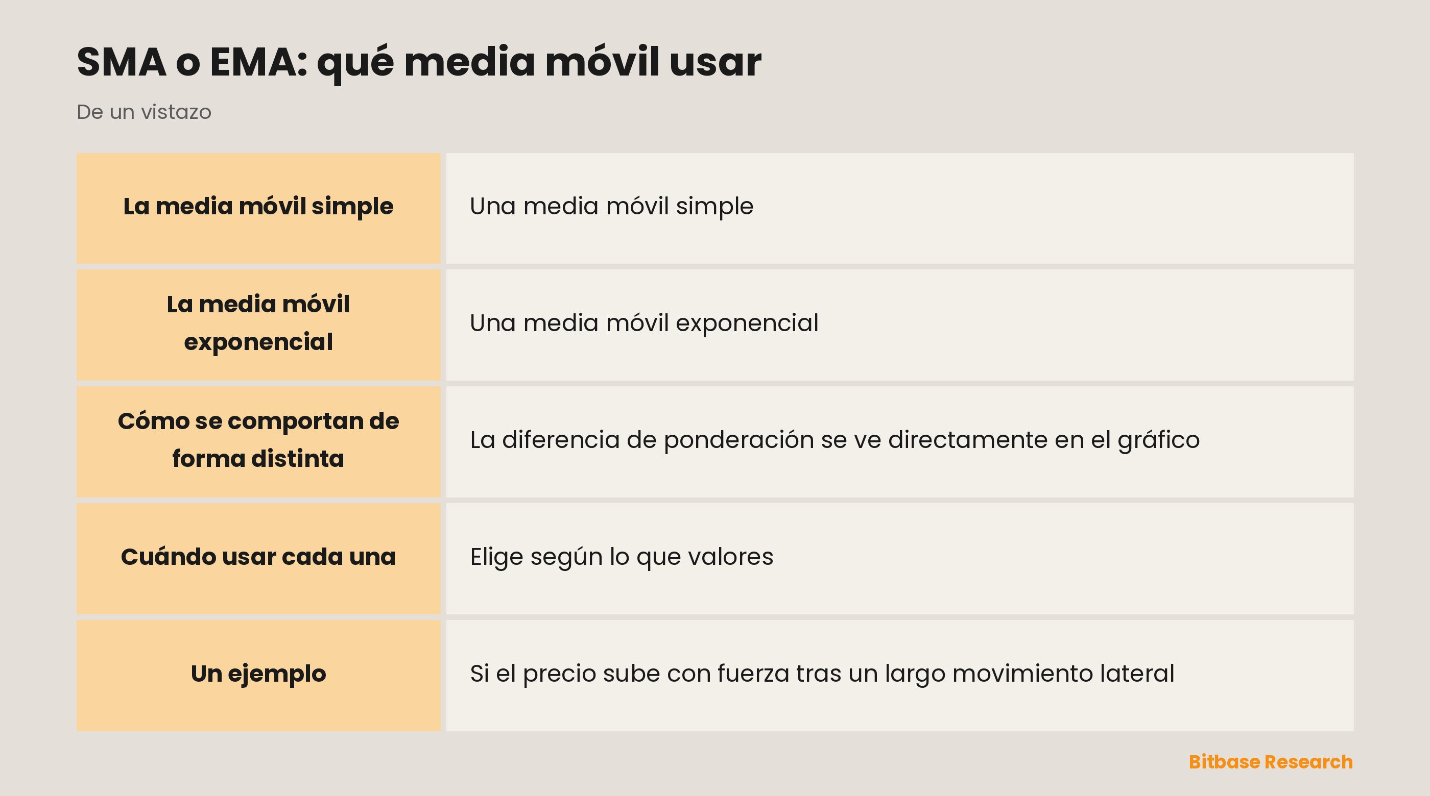SMA frente a EMA: ponderación igual frente a más peso en lo reciente, y cuándo encaja cada una.