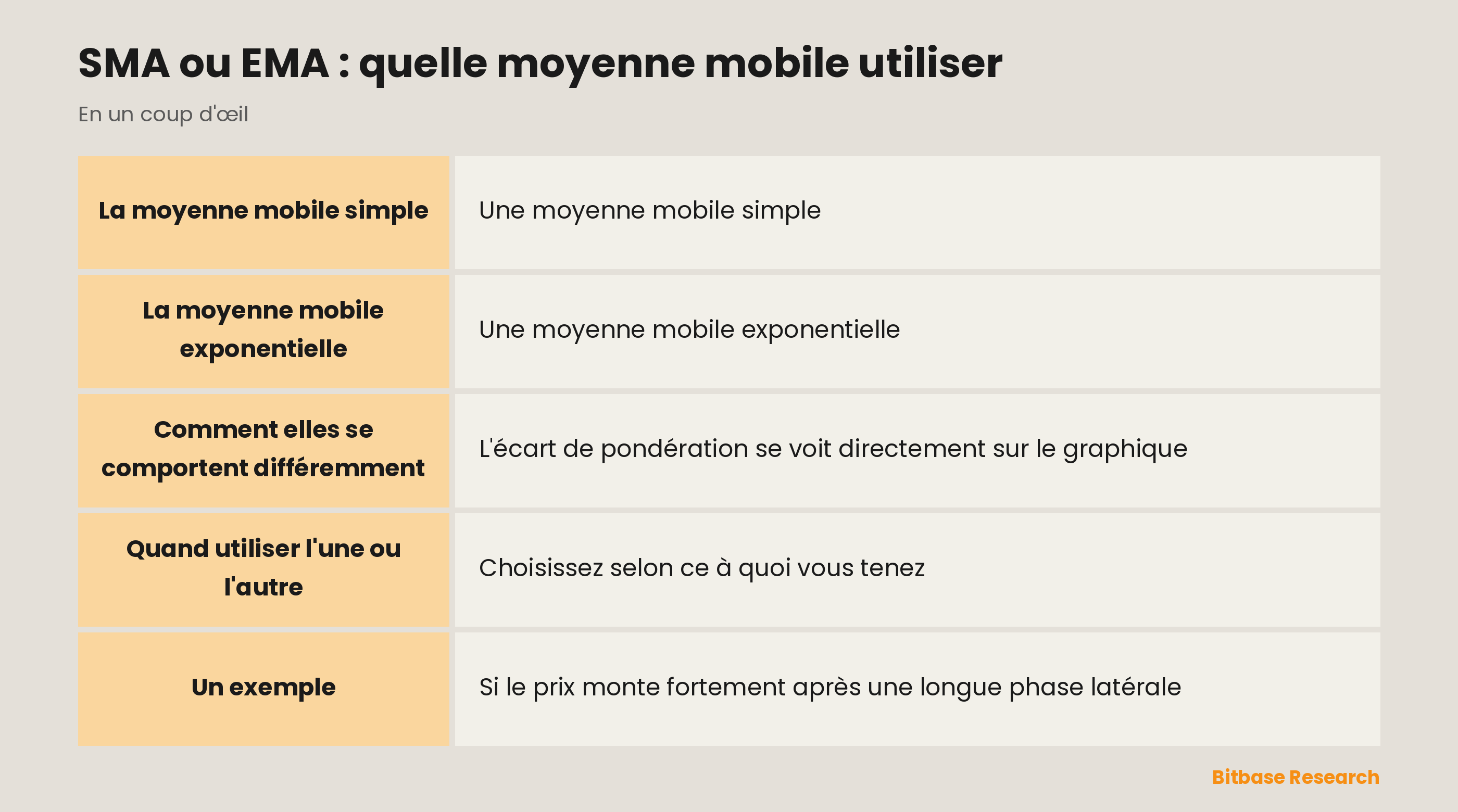 SMA ou EMA : pondération égale contre poids accru sur le récent, et à quoi chacune convient.