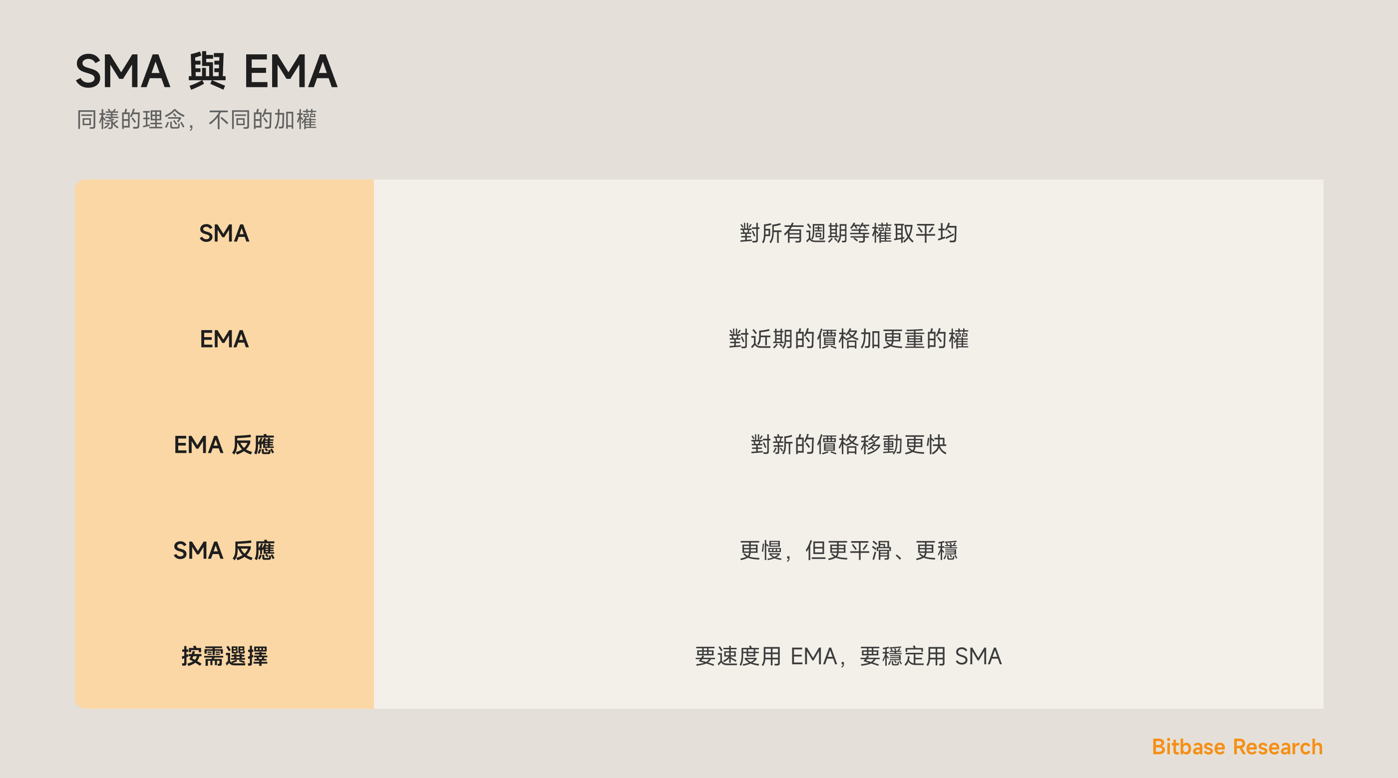 SMA 與 EMA：等權對比更快的近期加權，以及各自何時合適。