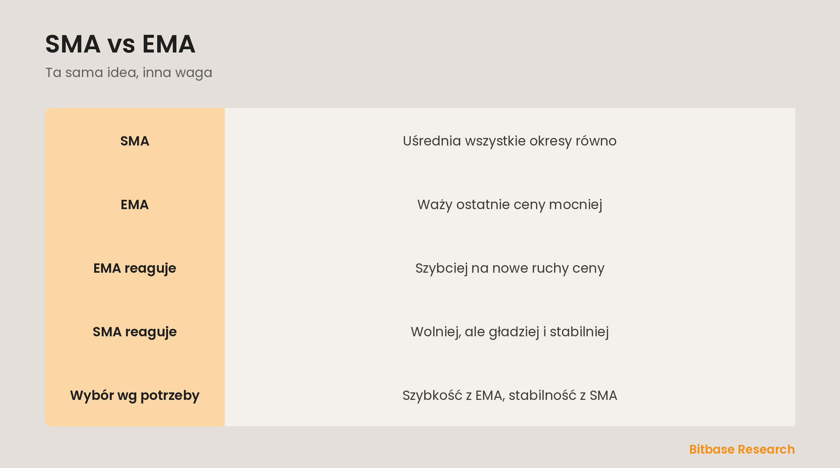 SMA vs EMA: równa waga vs szybsza waga ostatnich i kiedy każda pasuje.