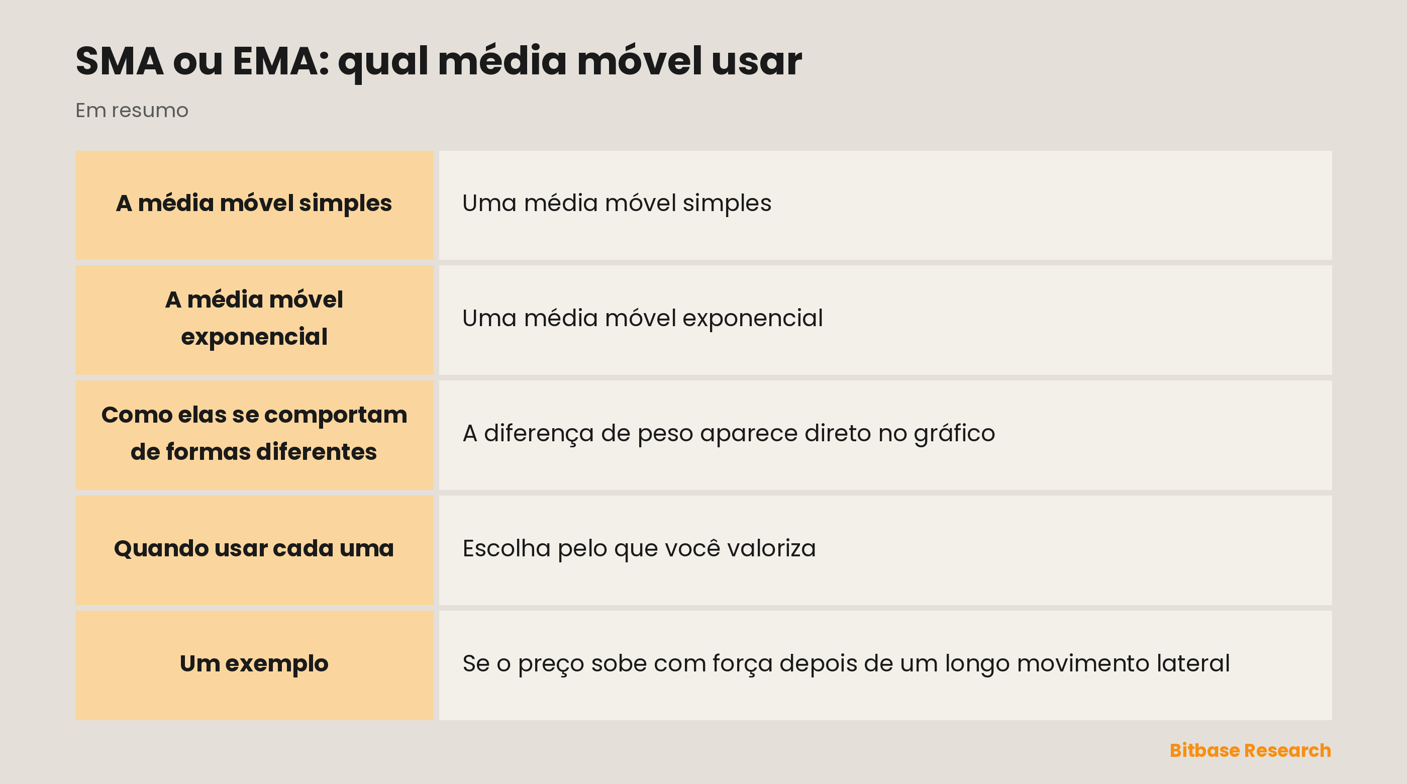 SMA ou EMA: peso igual contra peso maior no recente, e quando cada uma se encaixa.