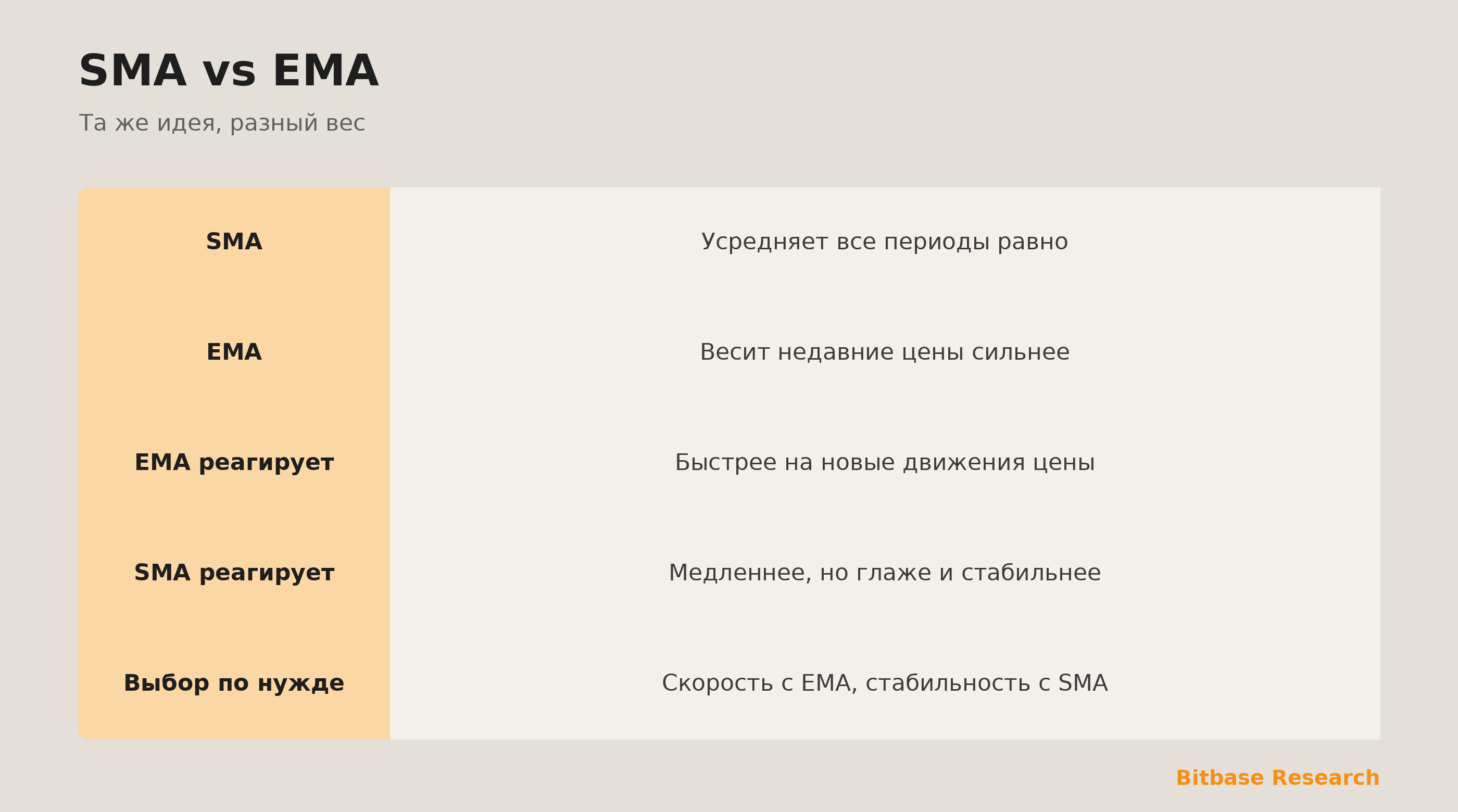 SMA vs EMA: равный вес против более быстрого недавнего веса и когда каждая подходит.