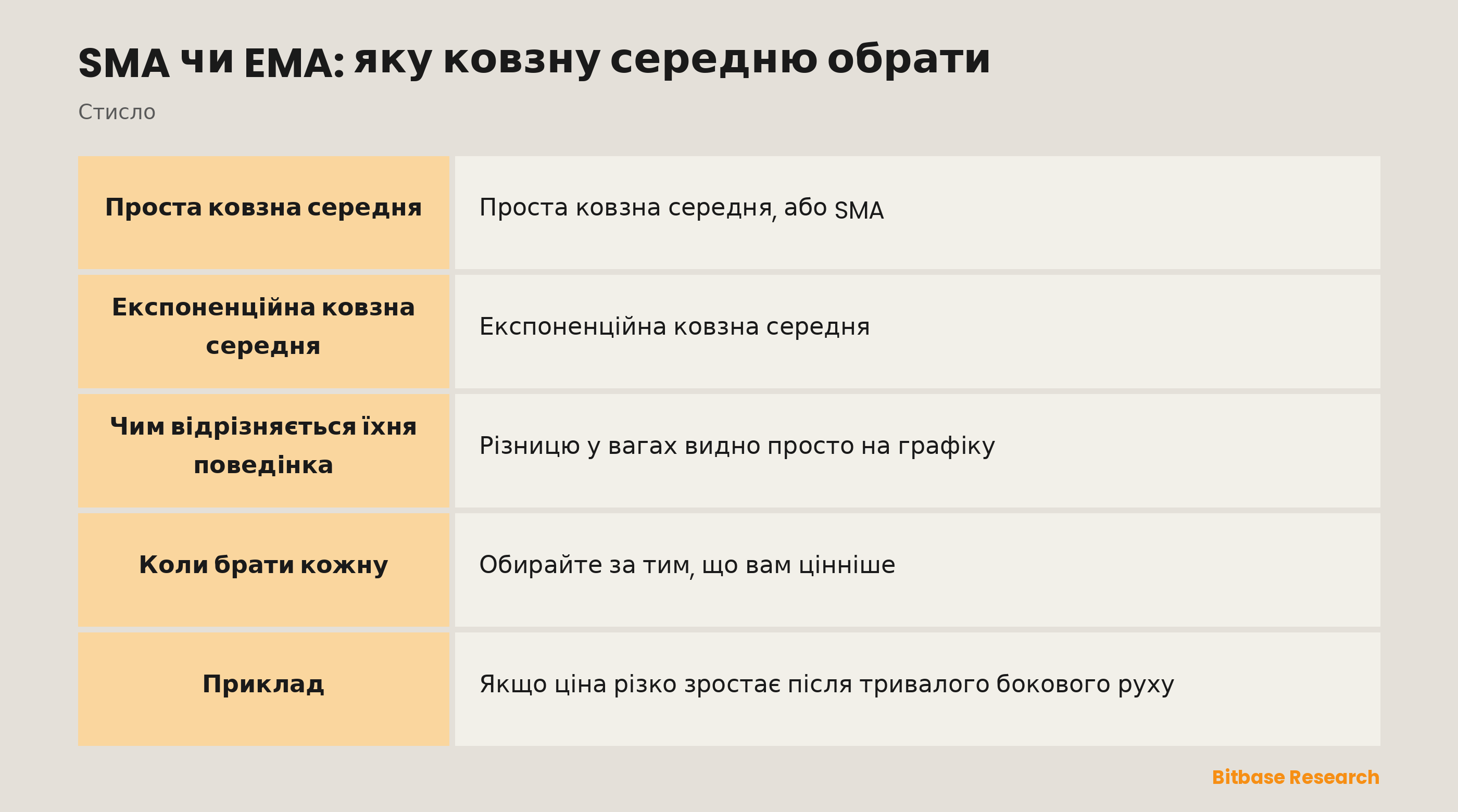 SMA чи EMA: однакова вага проти більшої ваги свіжих даних і кому що підходить.