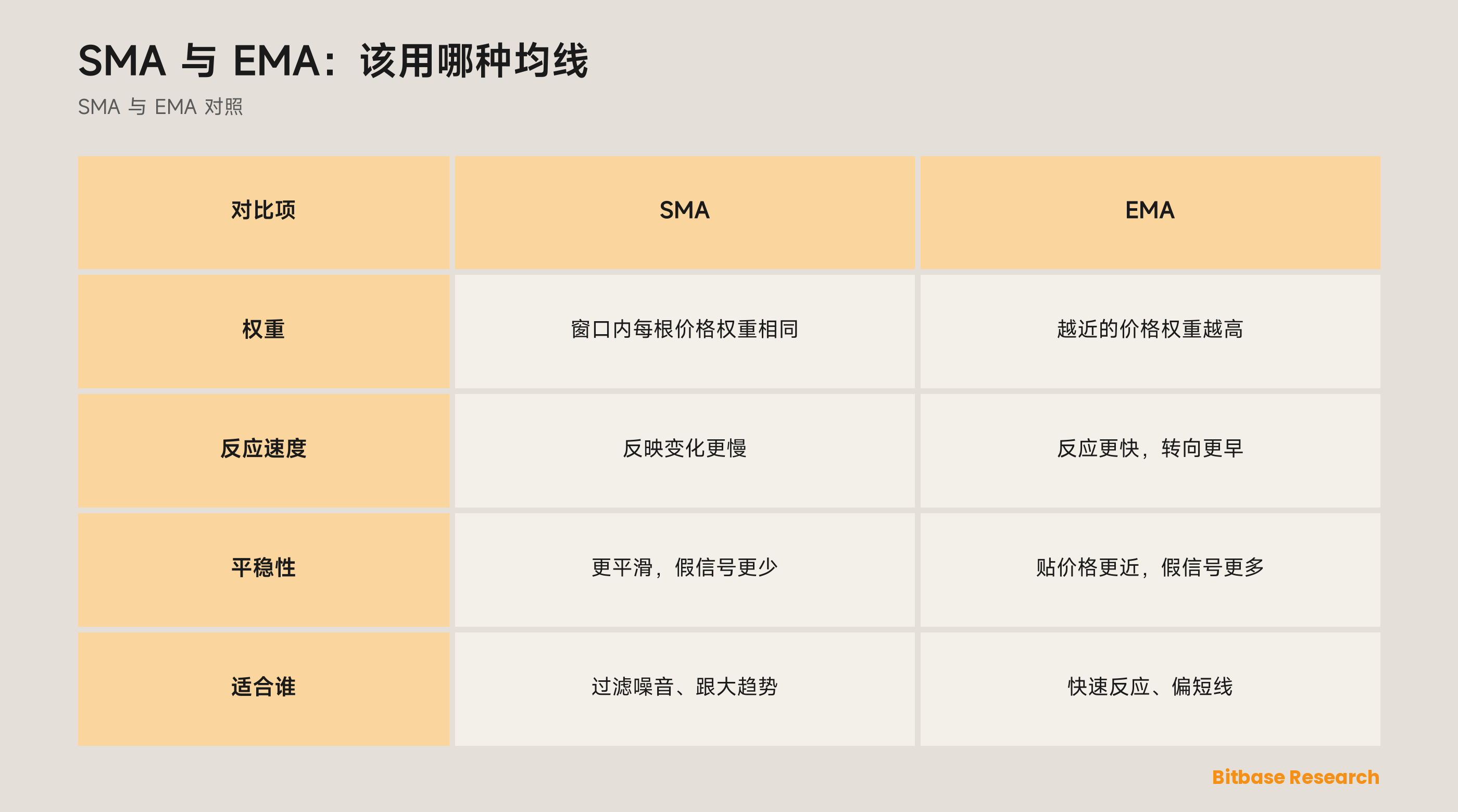 SMA 与 EMA 对照：权重、反应速度、平稳性、各自适合谁。