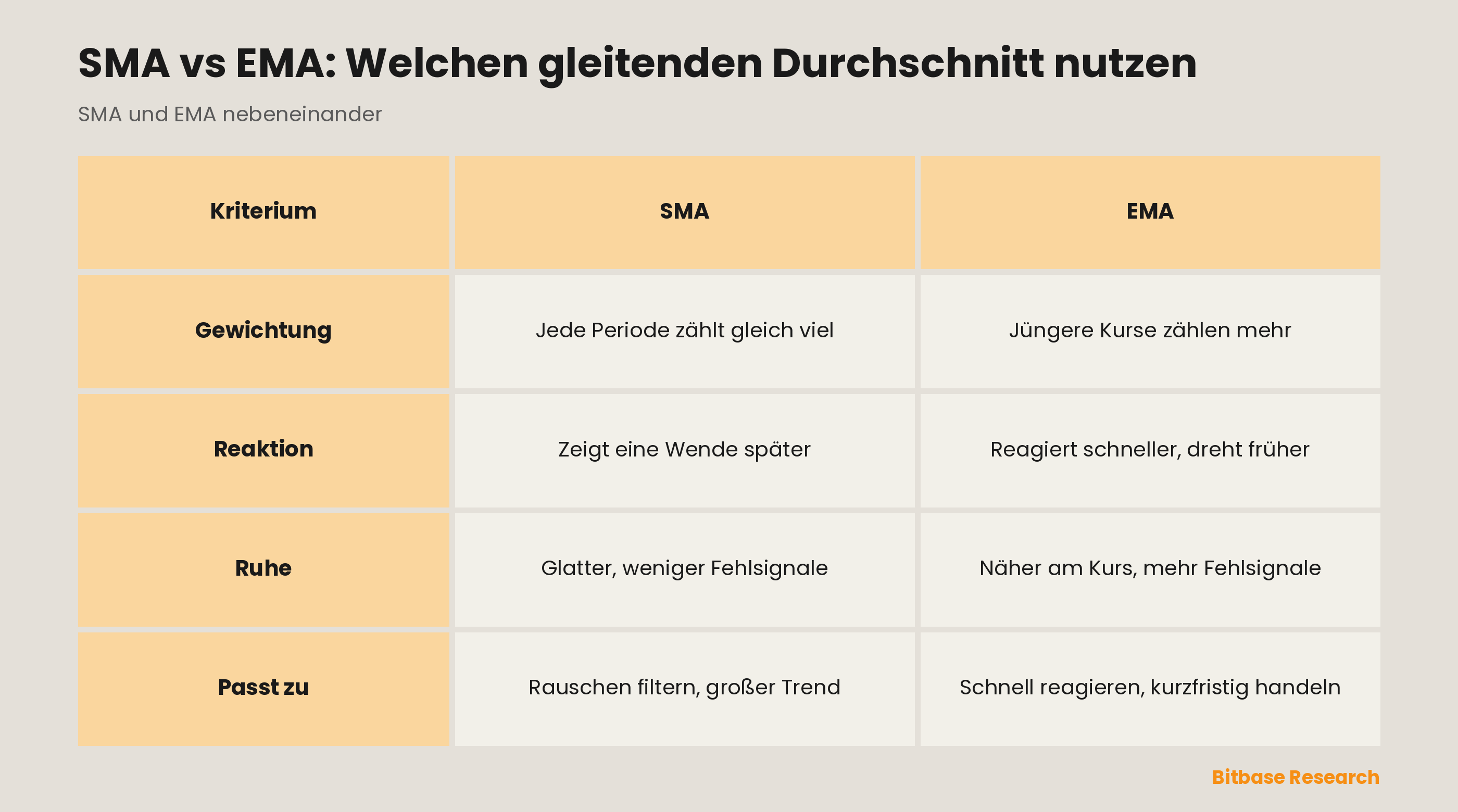 SMA und EMA im Vergleich: Gewichtung, Reaktionsgeschwindigkeit, Ruhe der Linie und für wen sich welcher eignet.