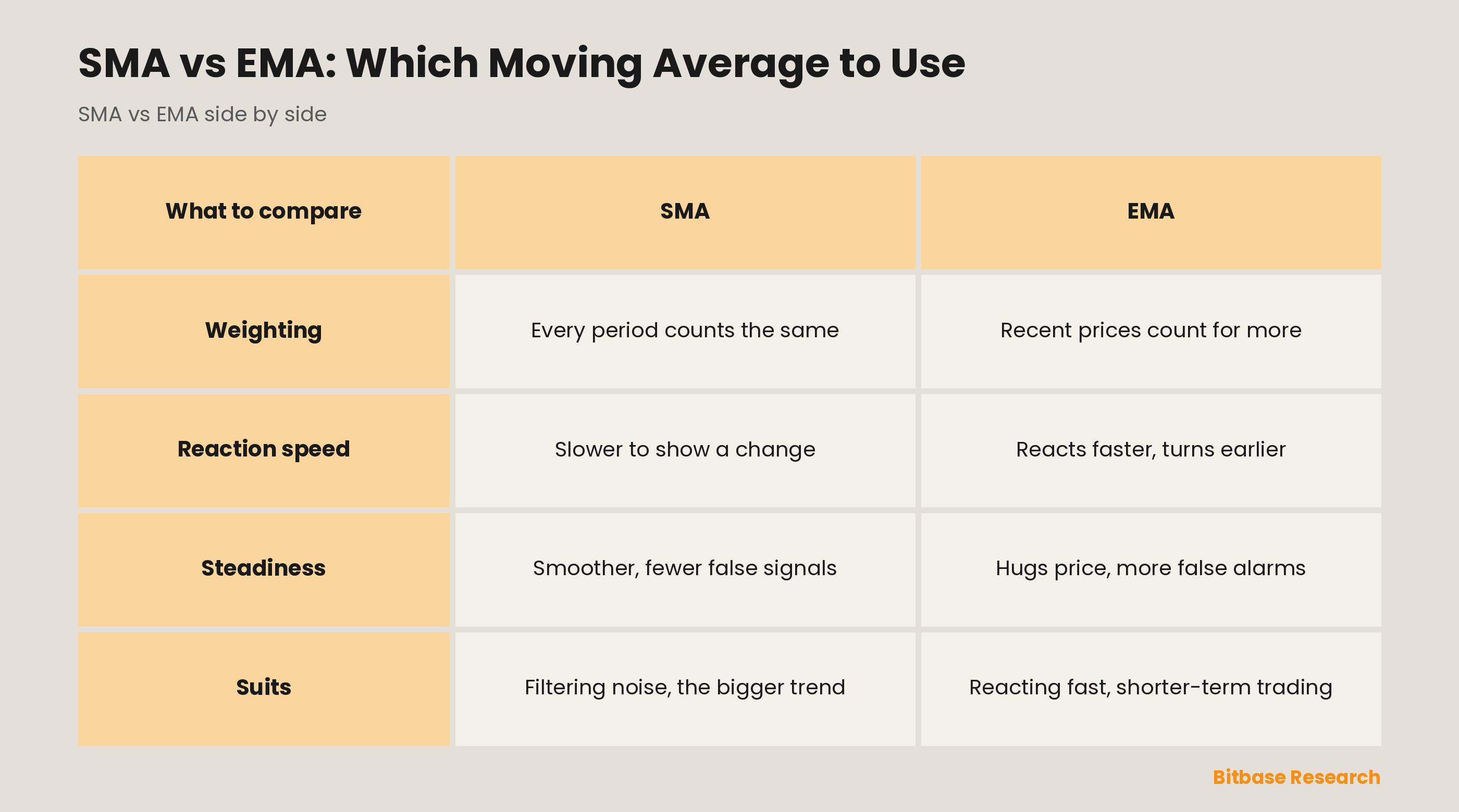 SMA versus EMA compared on weighting, reaction speed, smoothness, and which trader each suits.