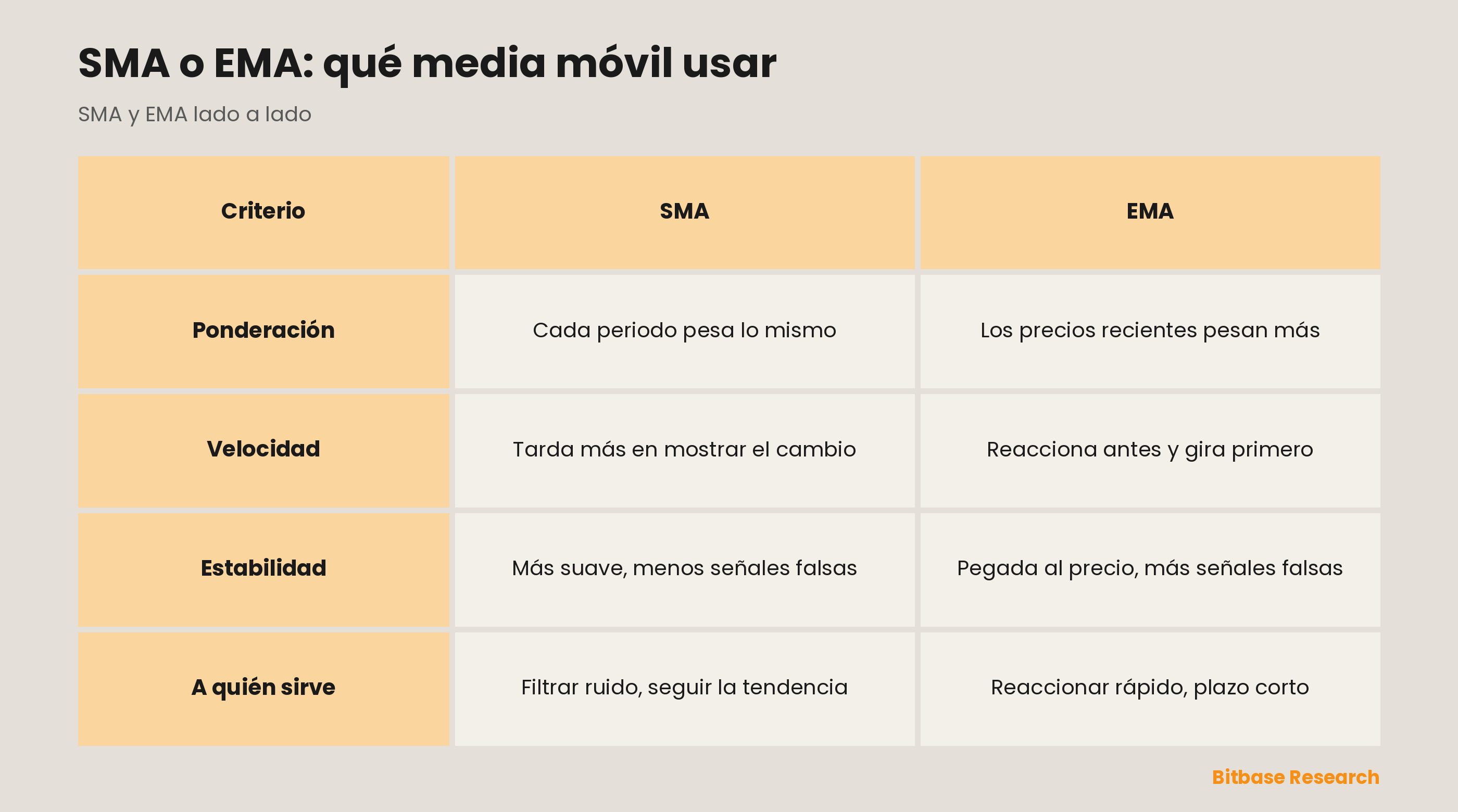 SMA y EMA comparadas por ponderación, velocidad de reacción, estabilidad y a qué operador le sirve cada una.