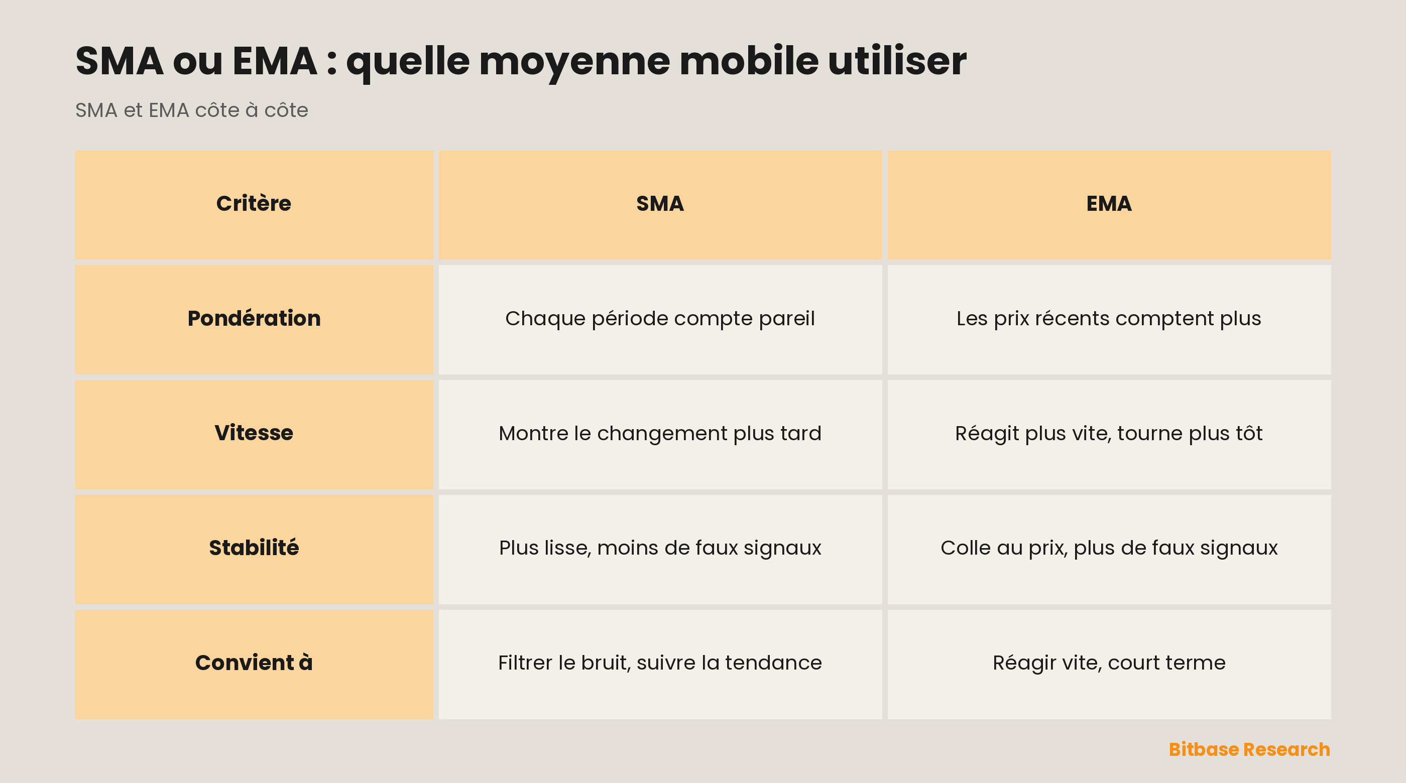 SMA et EMA comparées sur la pondération, la vitesse de réaction, la stabilité et le profil de trader auquel chacune convient.