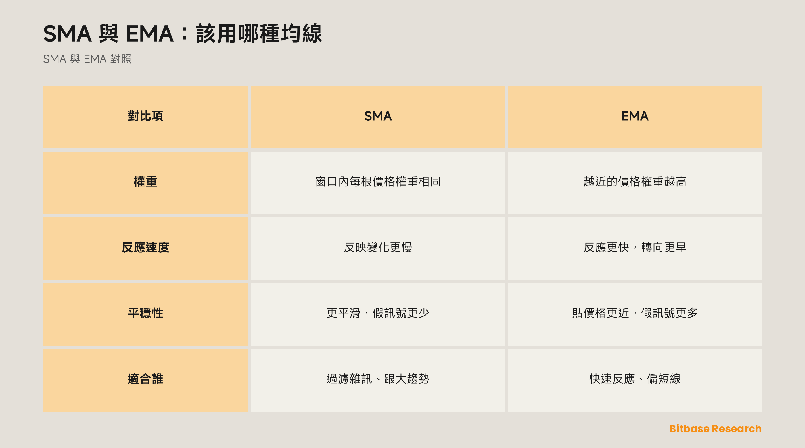 SMA 與 EMA 對照：權重、反應速度、平穩性、各自適合誰。