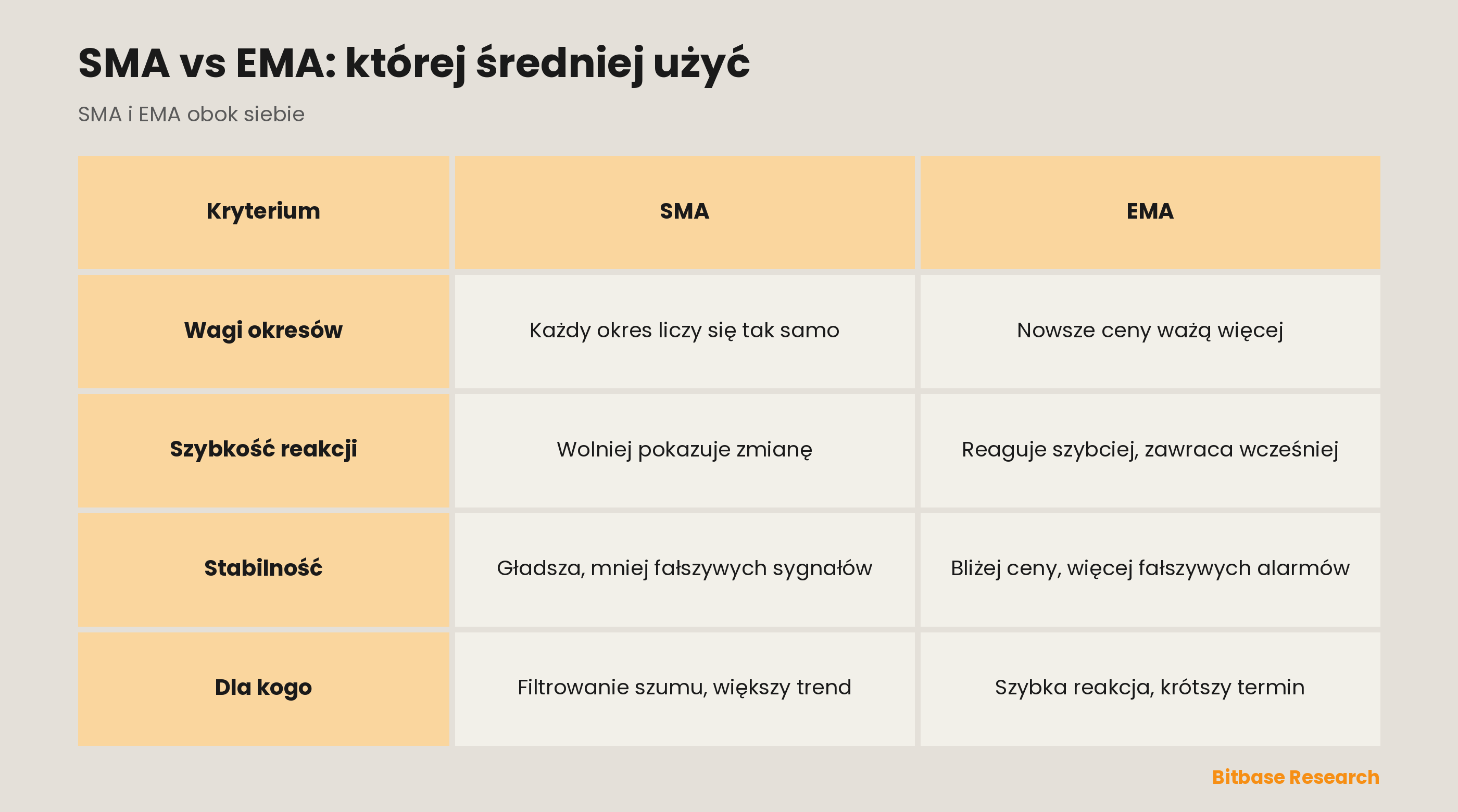 SMA i EMA w zestawieniu: wagi okresów, szybkość reakcji, gładkość linii oraz to, komu każda służy.