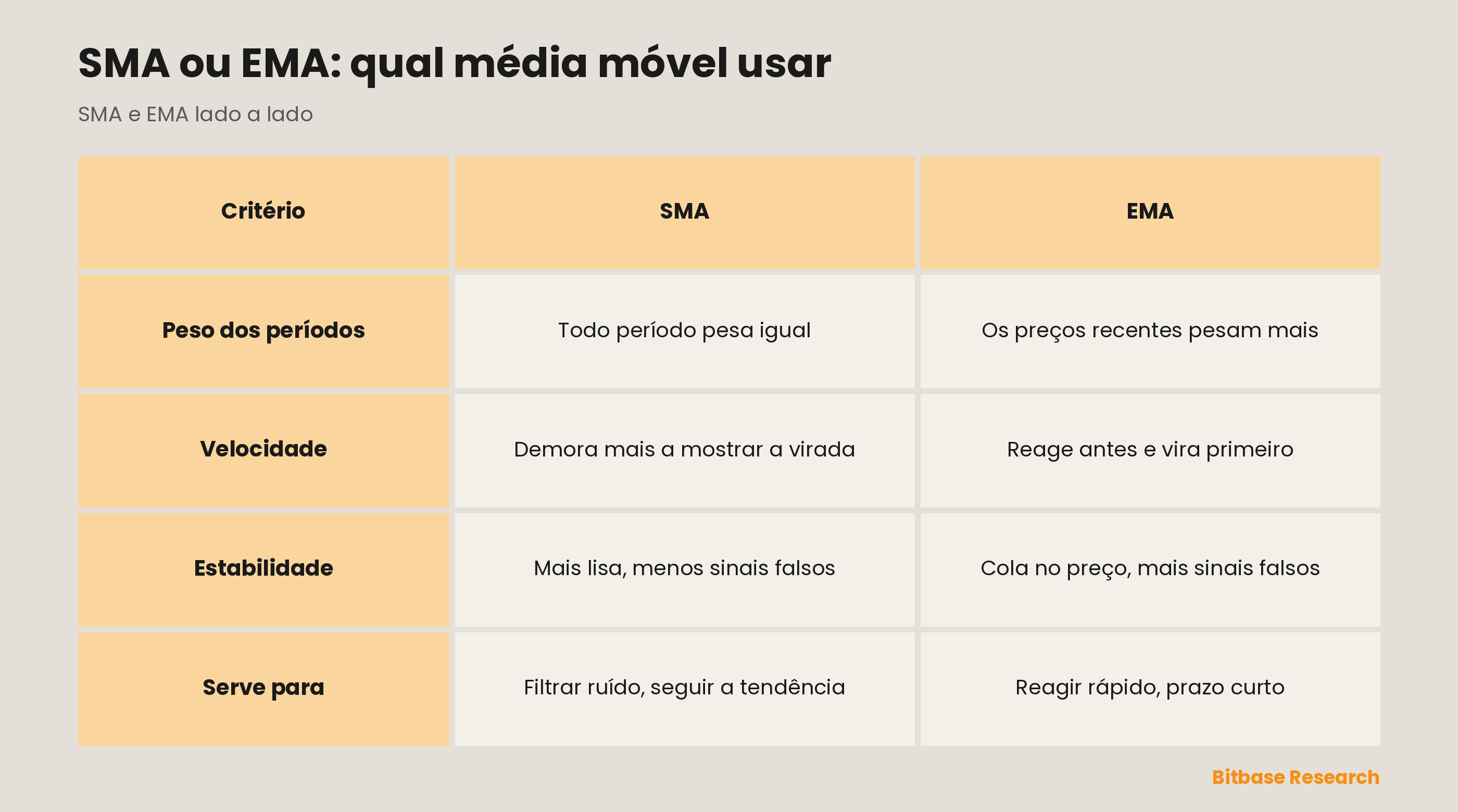 SMA e EMA comparadas em peso dos períodos, velocidade de reação, estabilidade e para quem cada uma serve.