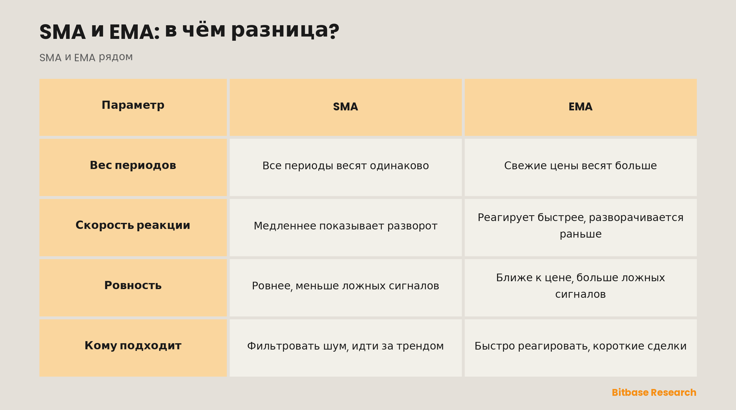 SMA и EMA в сравнении: вес периодов, скорость реакции, ровность линии и кому какая подходит.