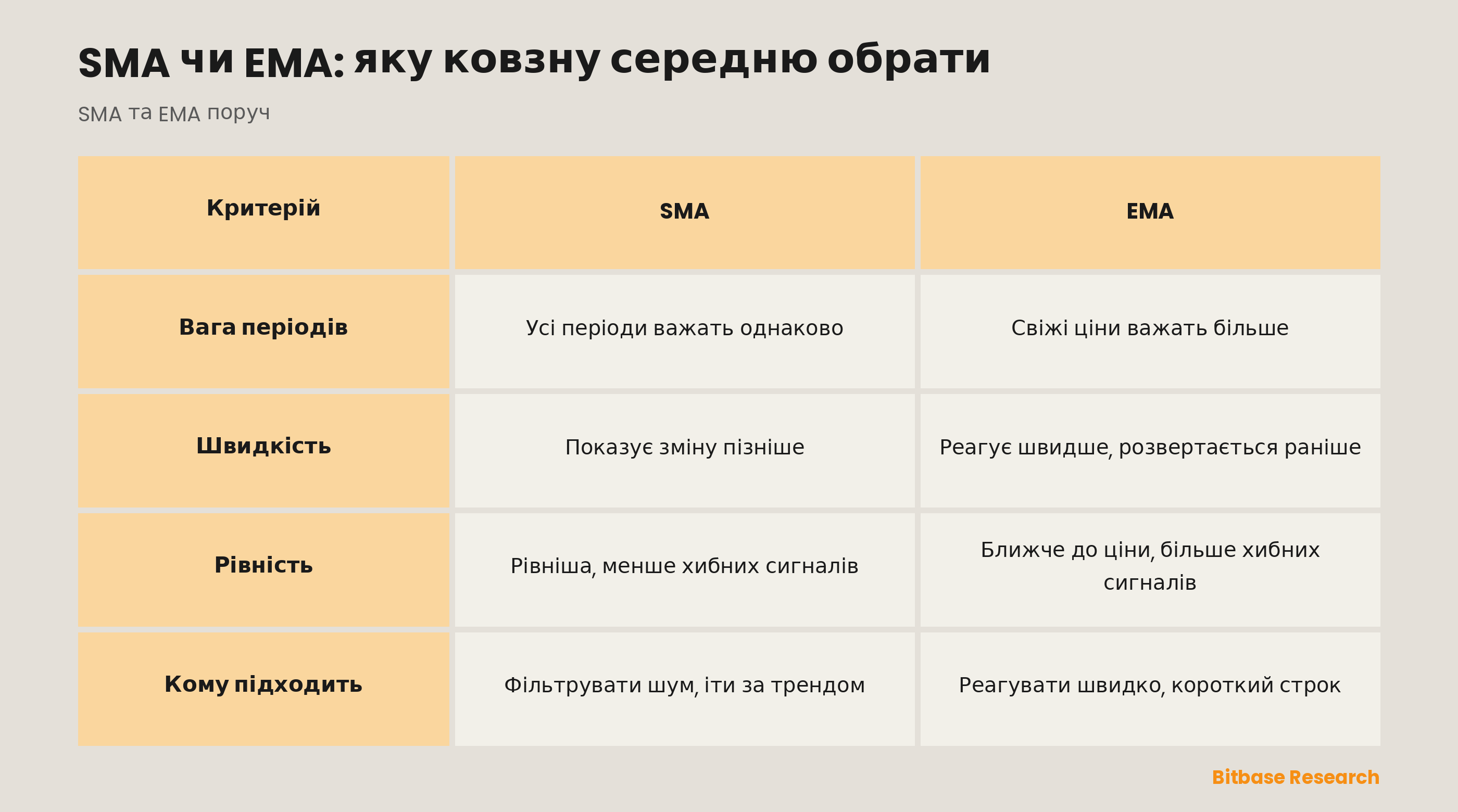 SMA та EMA у порівнянні: вага періодів, швидкість реакції, рівність лінії і кому яка підходить.