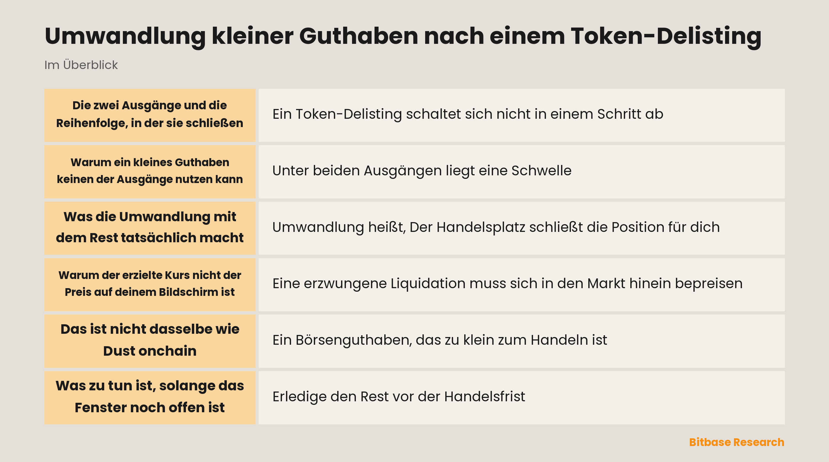 Umwandlung kleiner Guthaben nach einem Token-Delisting: die wichtigsten Punkte auf einen Blick