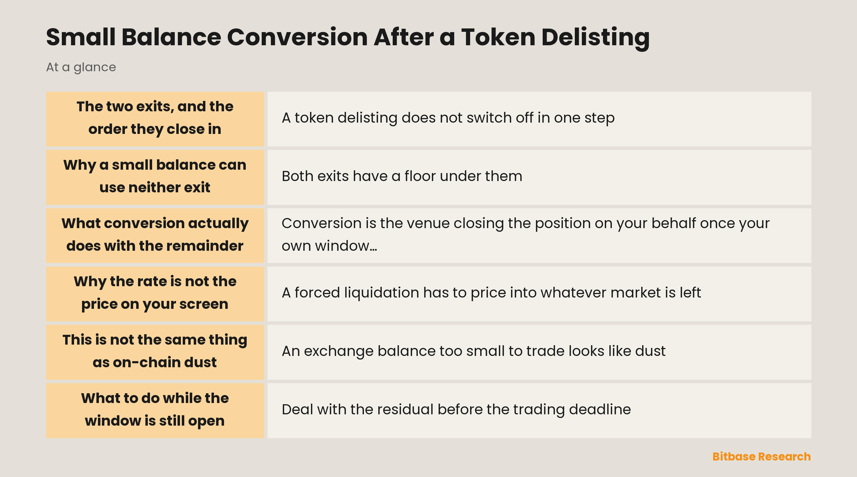 Small Balance Conversion After a Token Delisting: key points at a glance