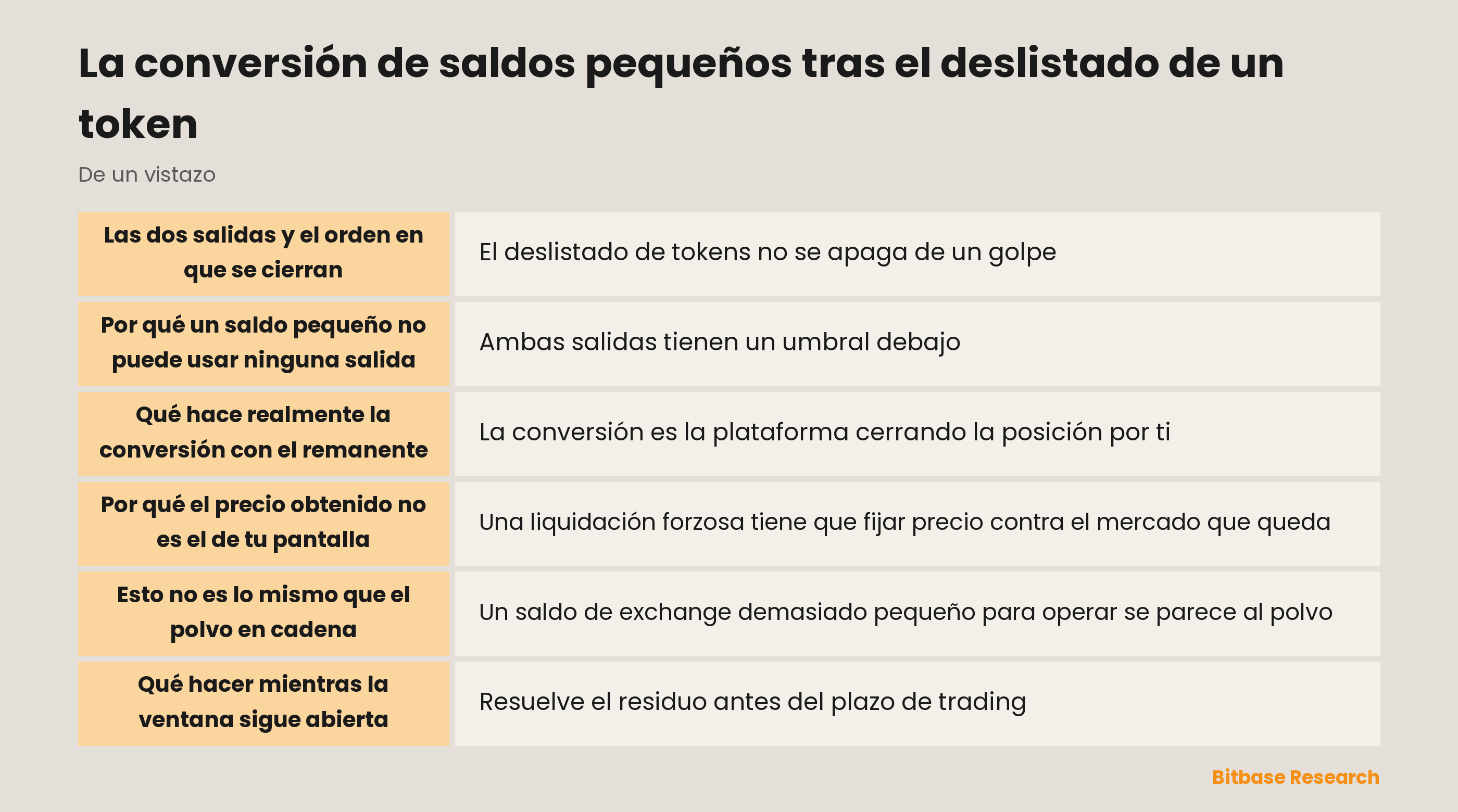 La conversión de saldos pequeños tras el deslistado de un token: puntos clave de un vistazo
