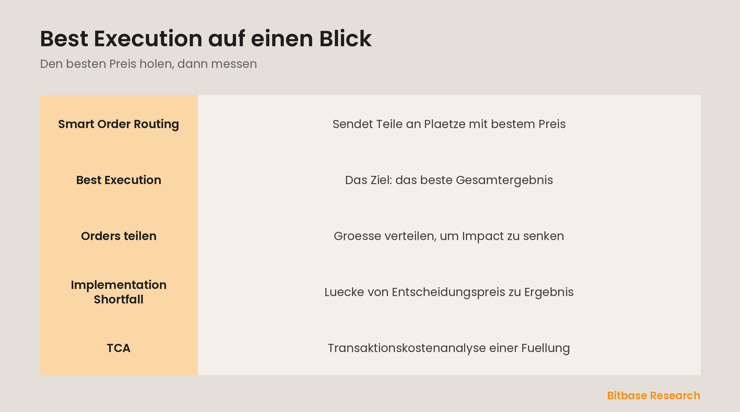 Best Execution auf einen Blick: Smart Routing, Best Execution, Implementation Shortfall und TCA.