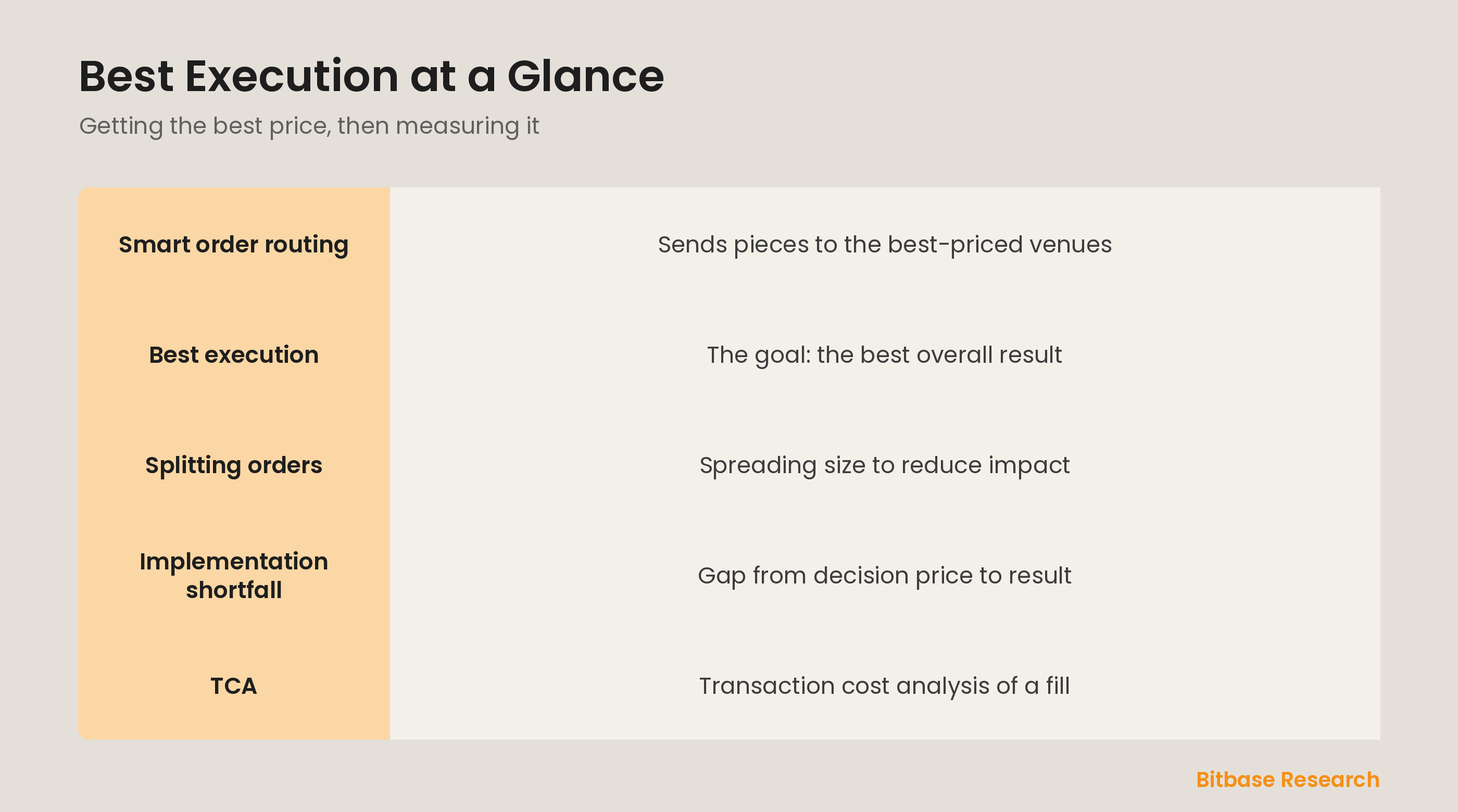 Best execution at a glance: smart routing, best execution, implementation shortfall, and TCA.