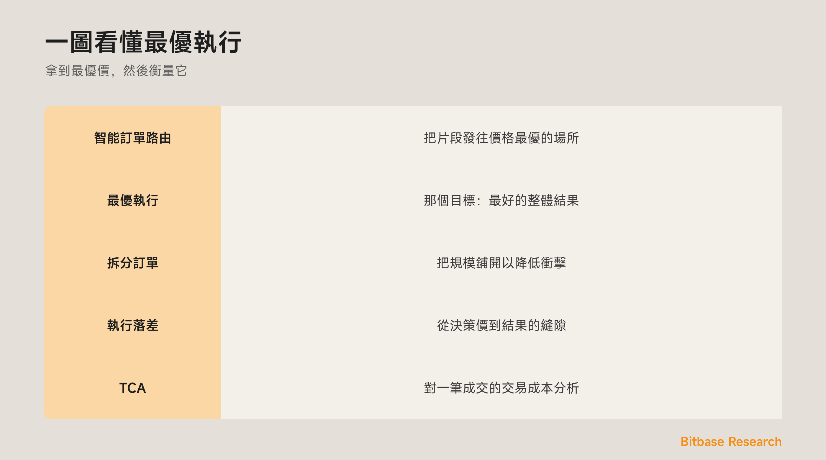 一圖看懂最優執行：智能路由、最優執行、執行落差，以及 TCA。