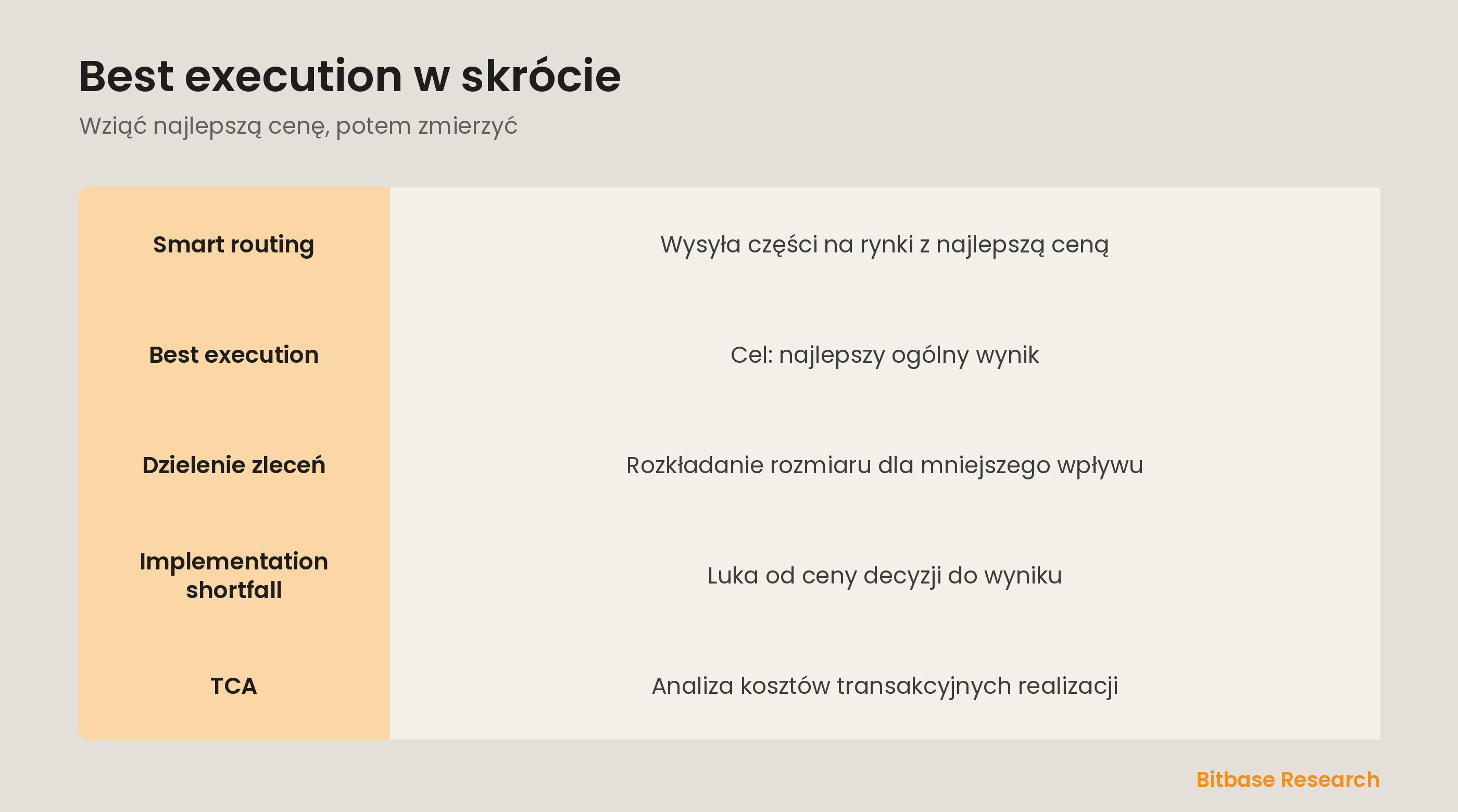 Best execution w skrócie: smart routing, best execution, implementation shortfall i TCA.
