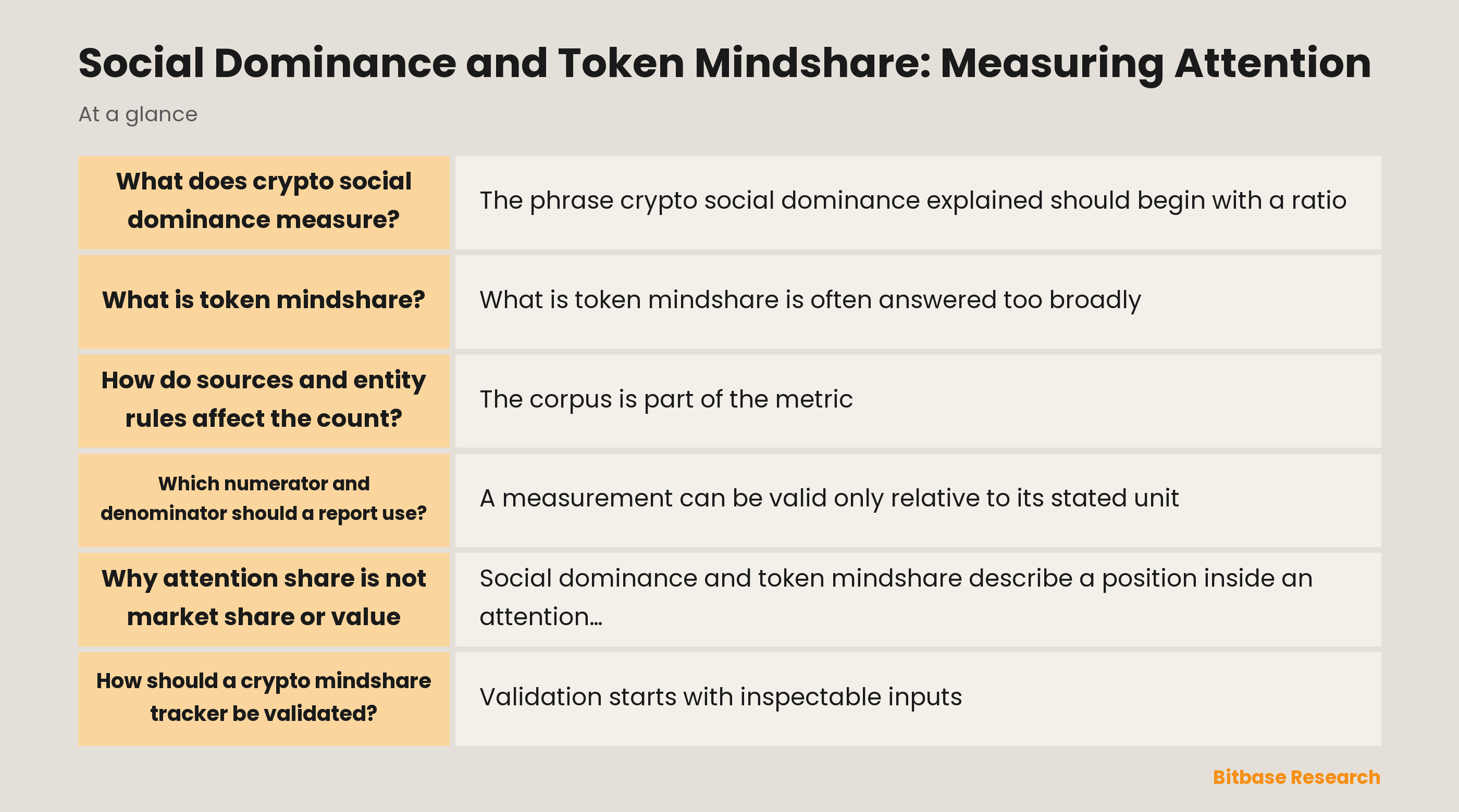 Attention-share measurement requires a stated corpus, entity rules, numerator, denominator, window, and validation