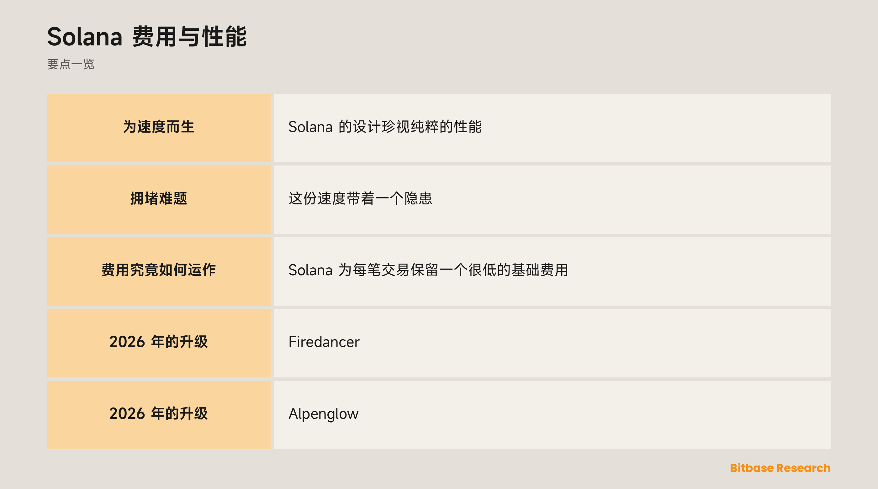 Solana 费用与性能: 要点一览图