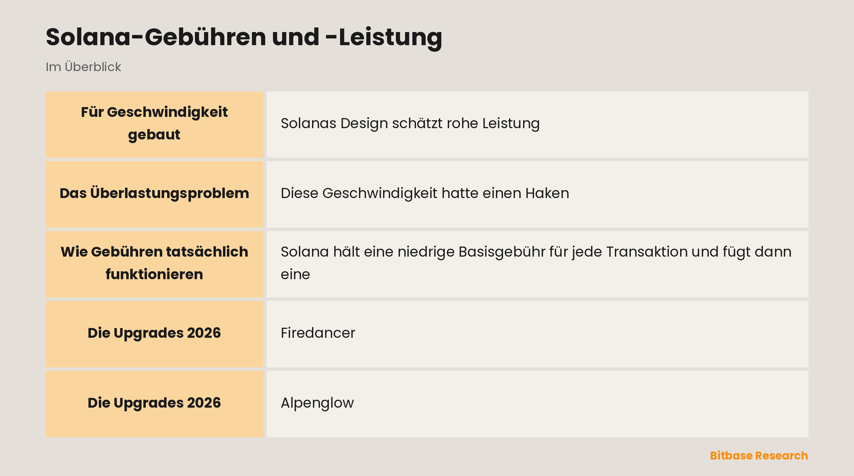 Solana-Gebühren und -Leistung: die wichtigsten Punkte auf einen Blick