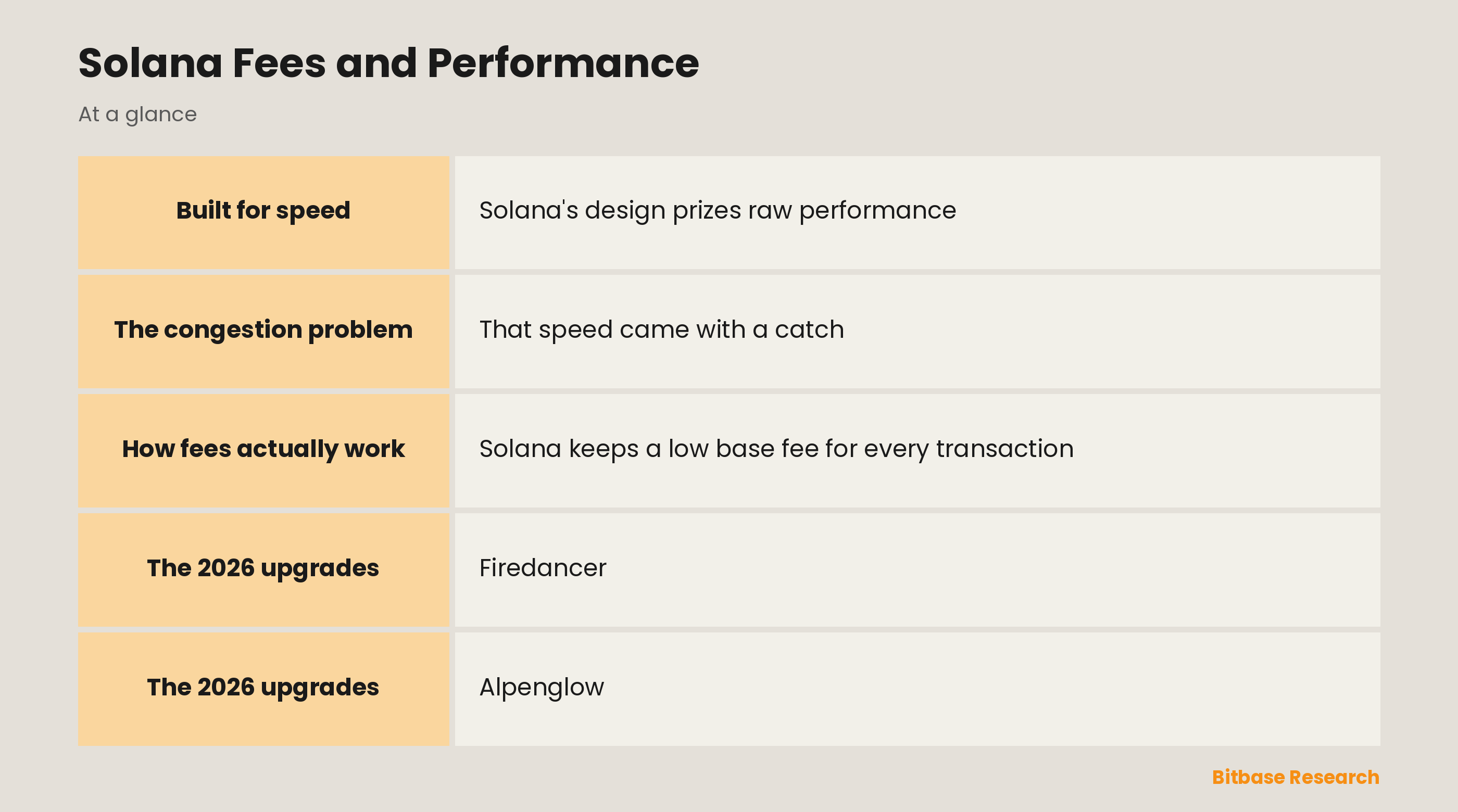 Solana Fees and Performance: key points at a glance