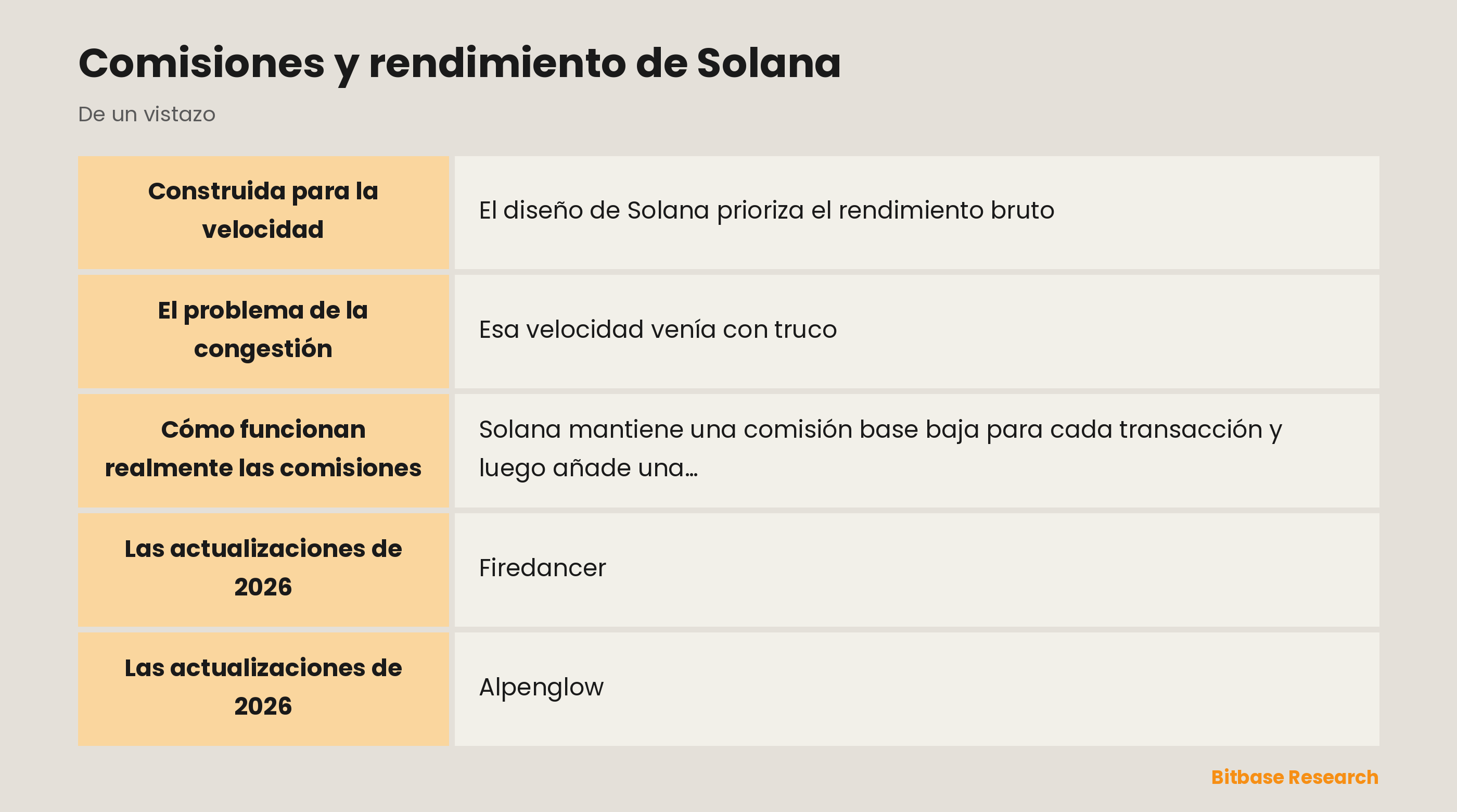 Comisiones y rendimiento de Solana: puntos clave de un vistazo