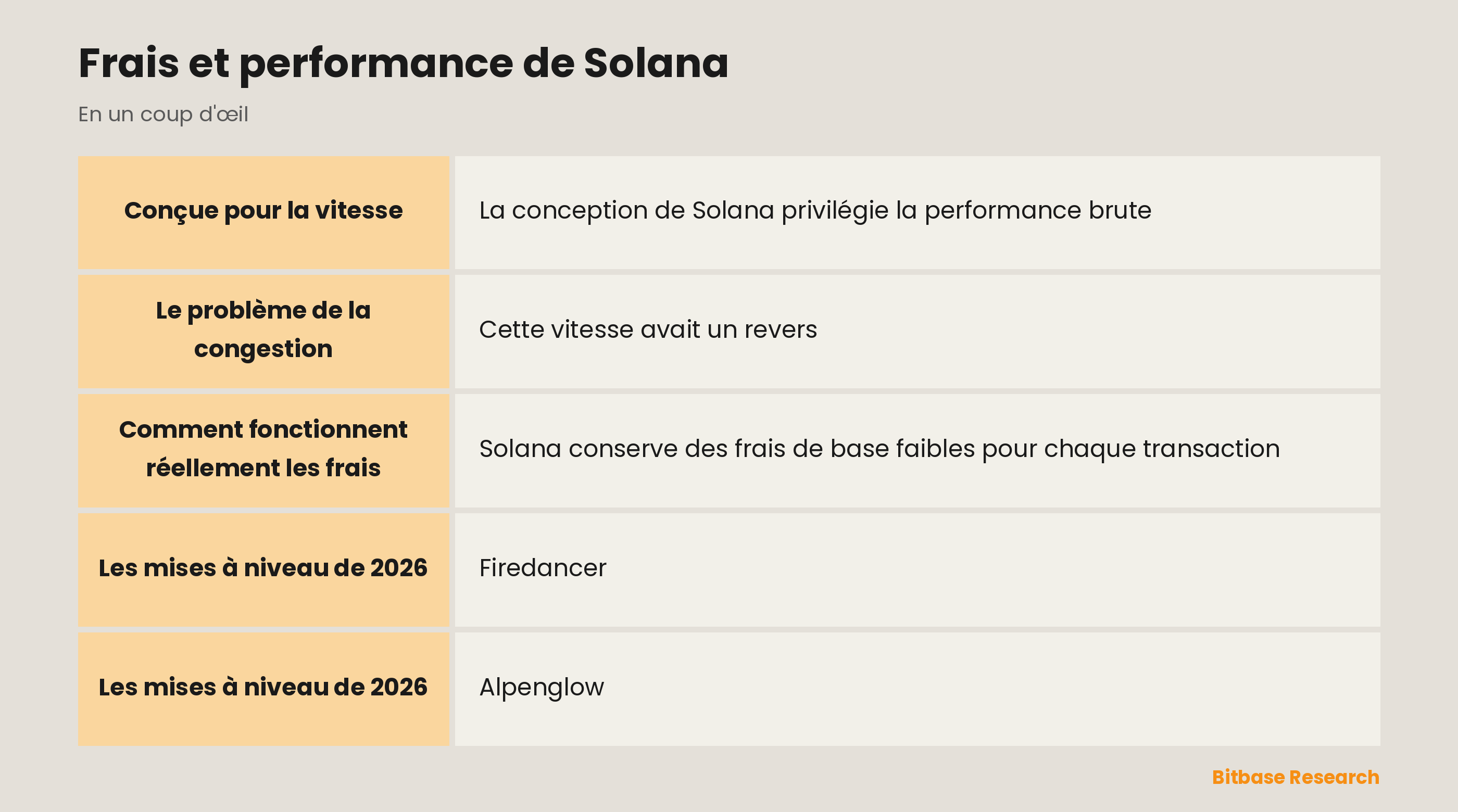 Frais et performance de Solana : les points clés en un coup d'œil