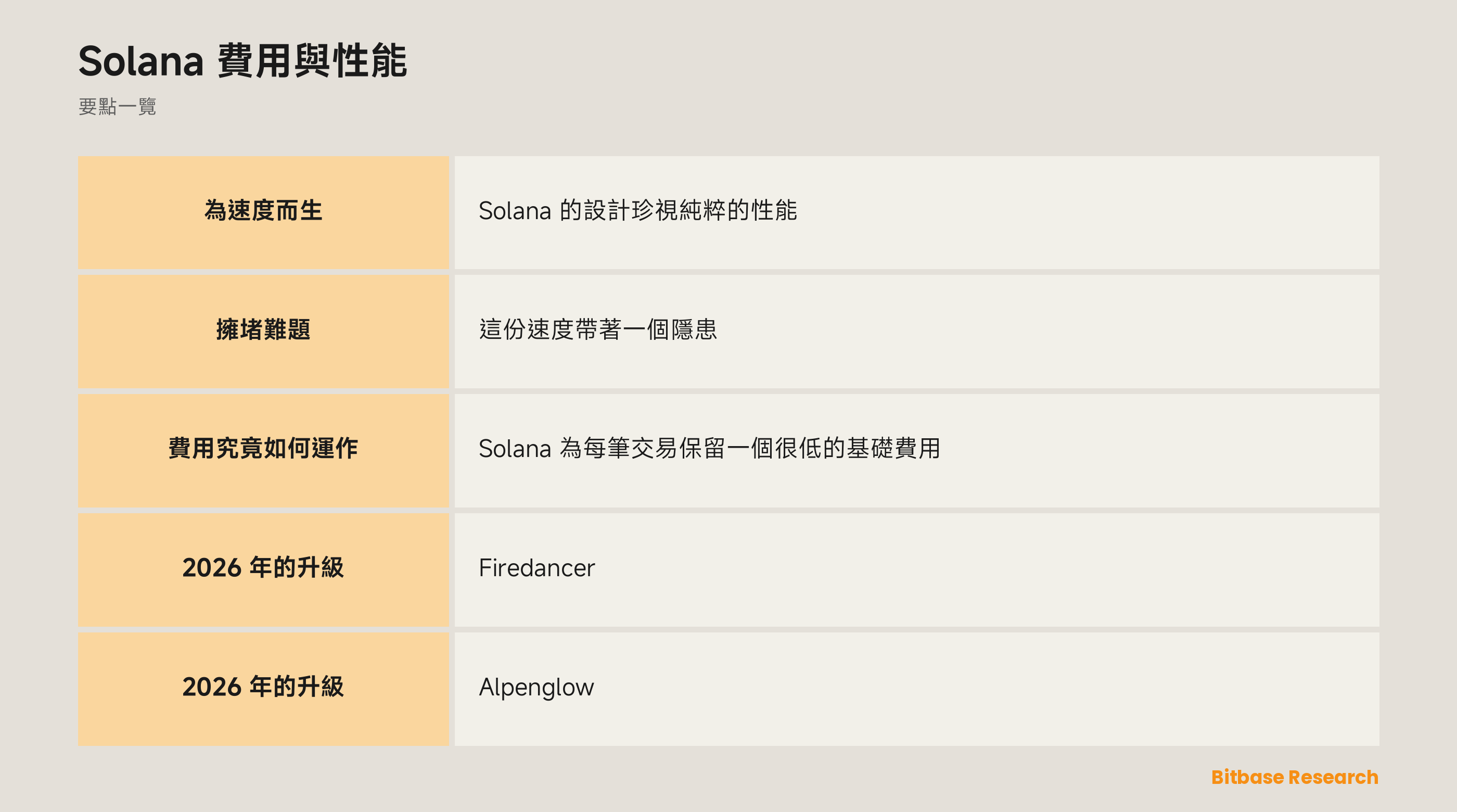 Solana 費用與性能: 要點一覽圖