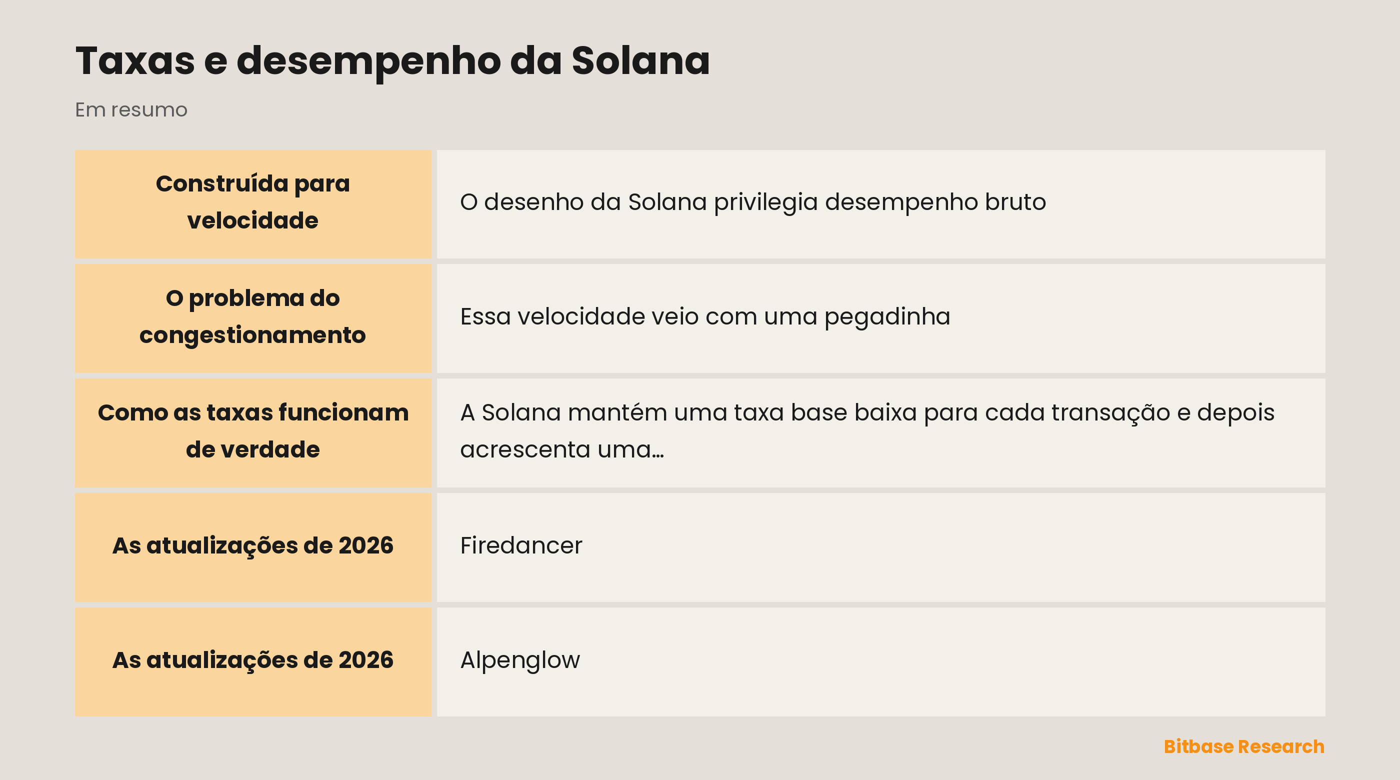 Taxas e desempenho da Solana: pontos principais em resumo