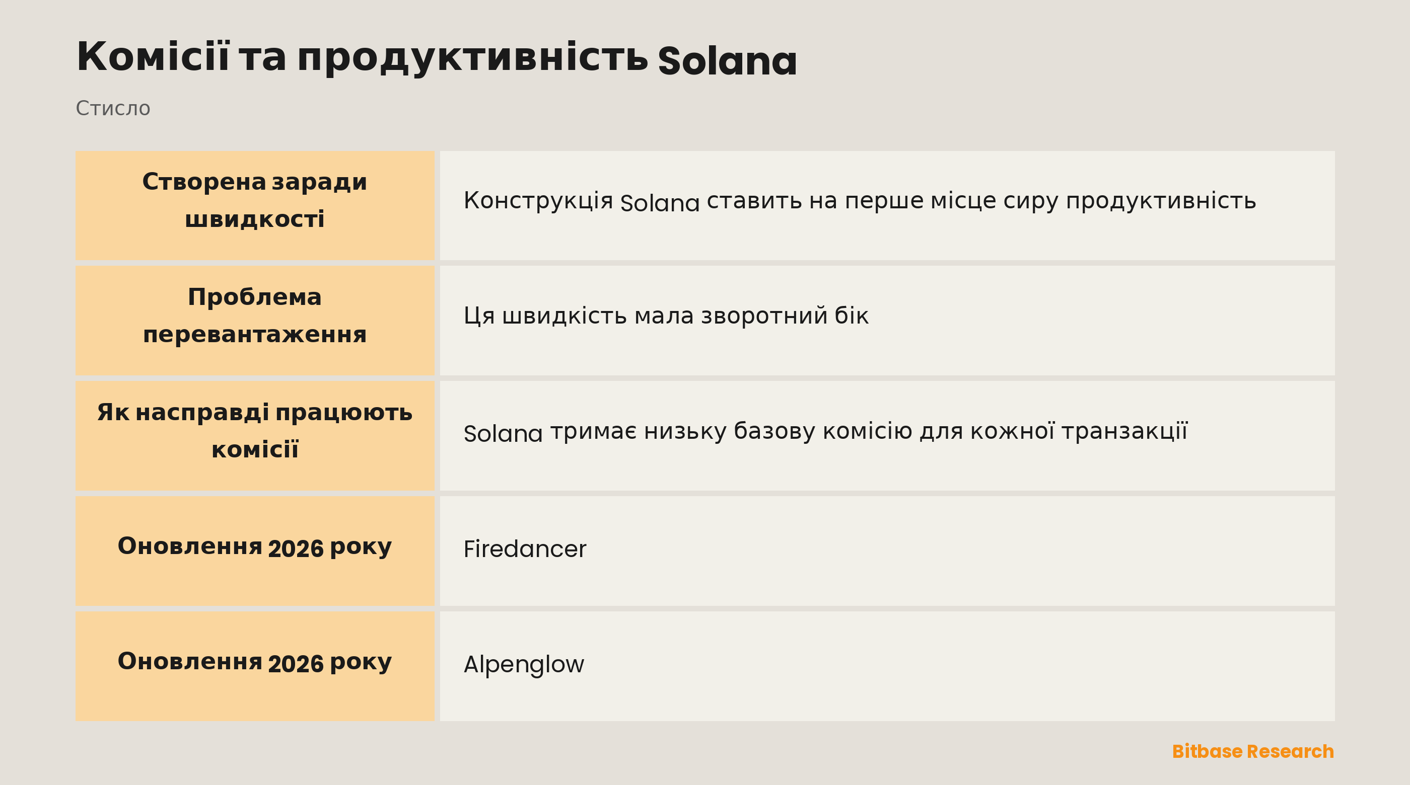 Комісії та продуктивність Solana: ключові моменти стисло