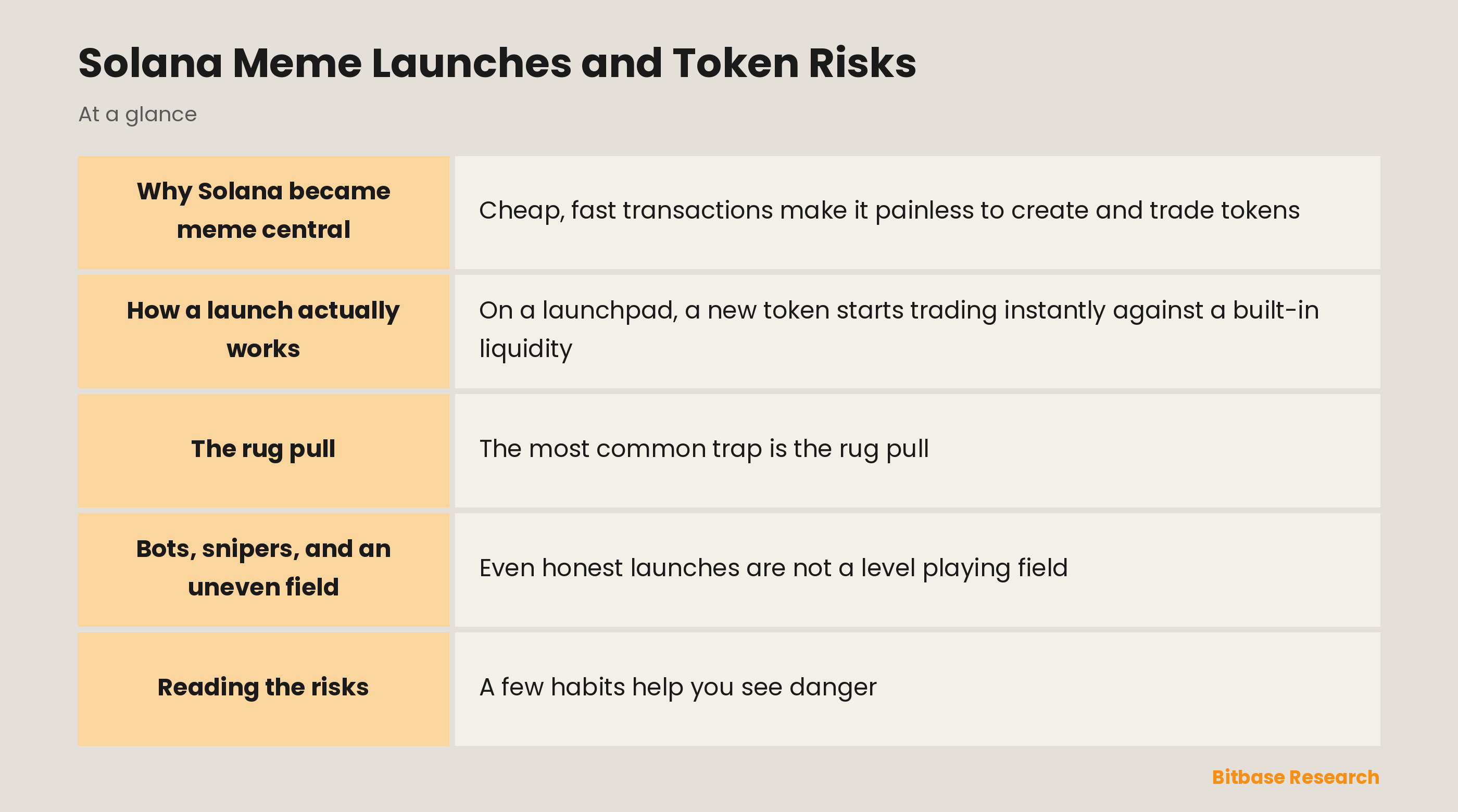 Solana Meme Launches and Token Risks: key points at a glance