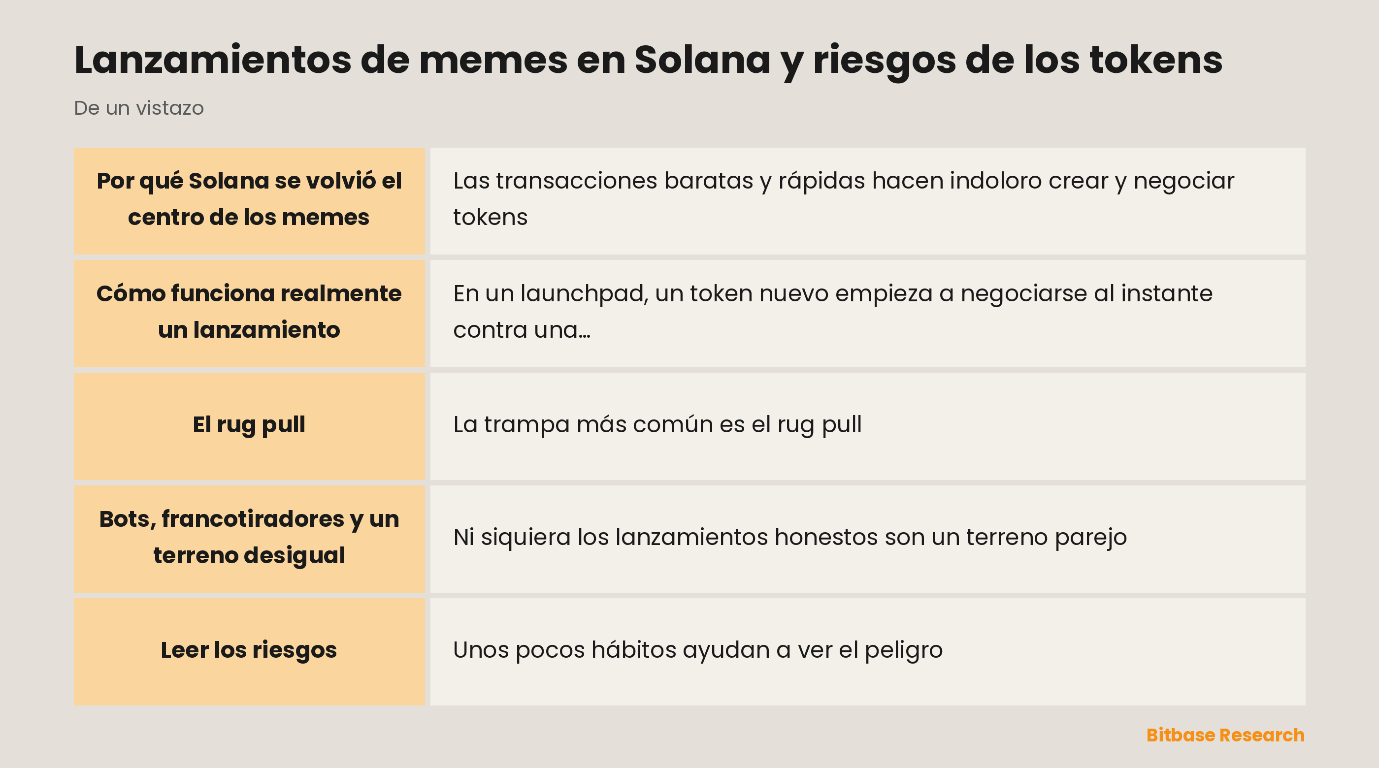 Lanzamientos de memes en Solana y riesgos de los tokens: puntos clave de un vistazo