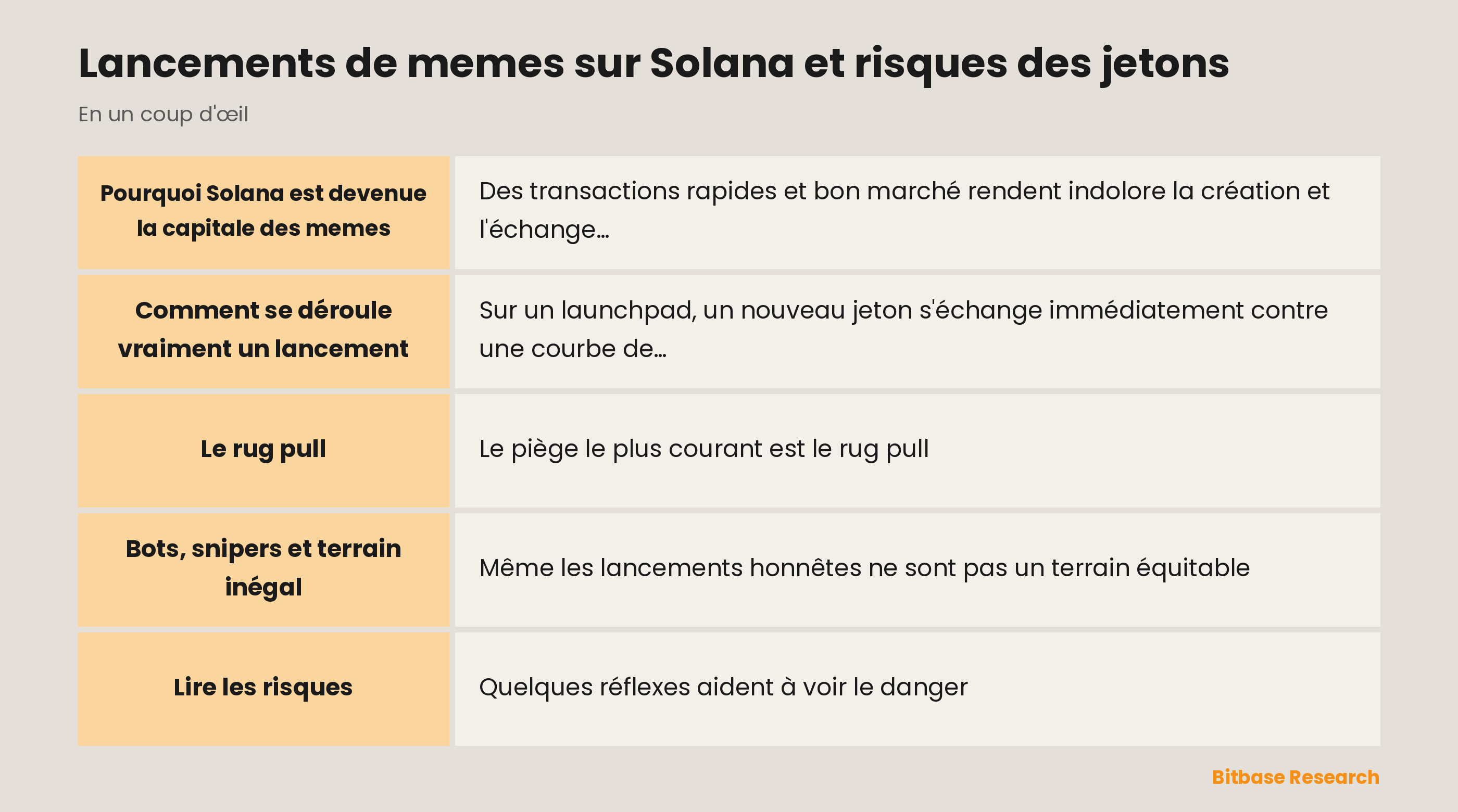 Lancements de memes sur Solana et risques des jetons : les points clés en un coup d'œil