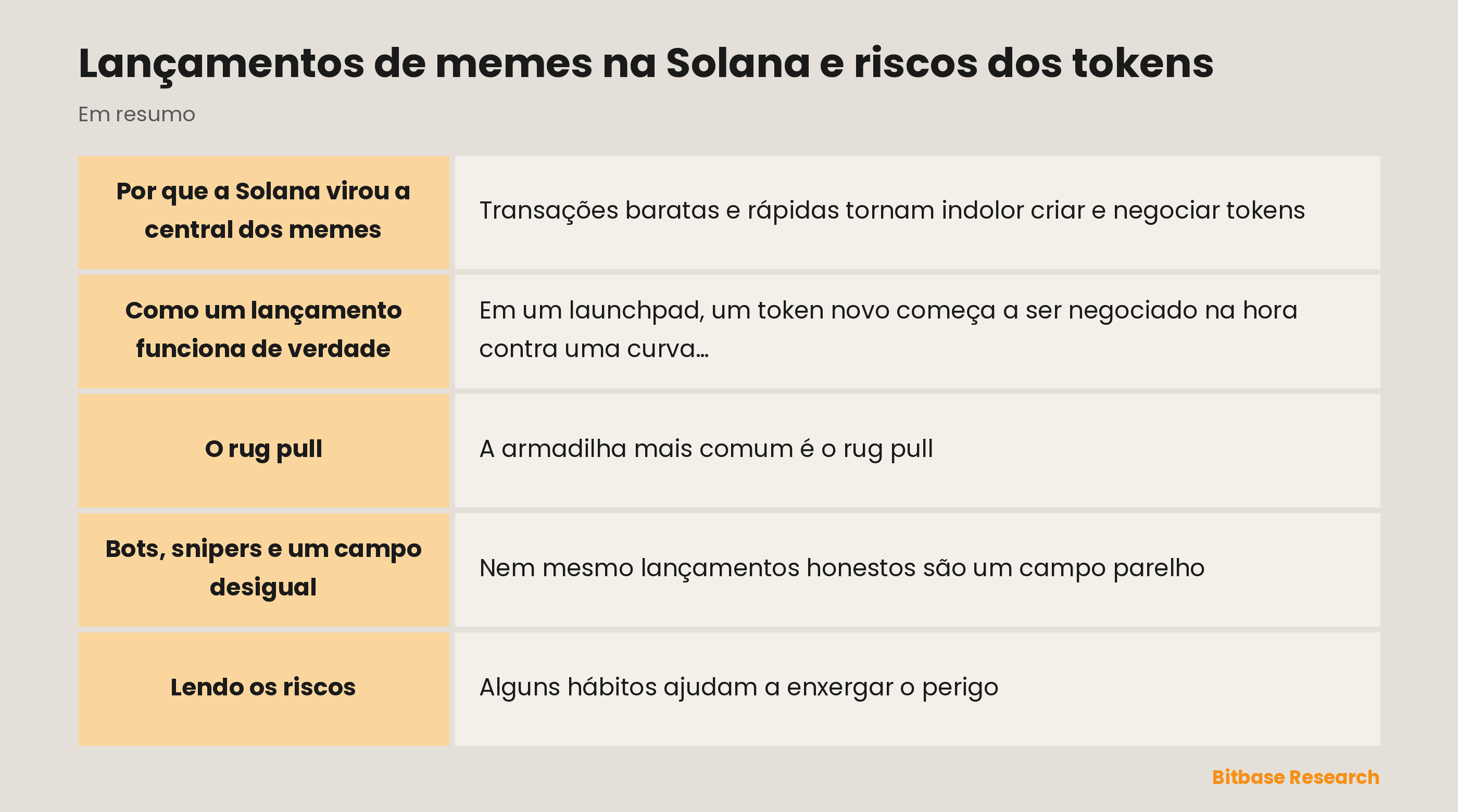 Lançamentos de memes na Solana e riscos dos tokens: pontos principais em resumo