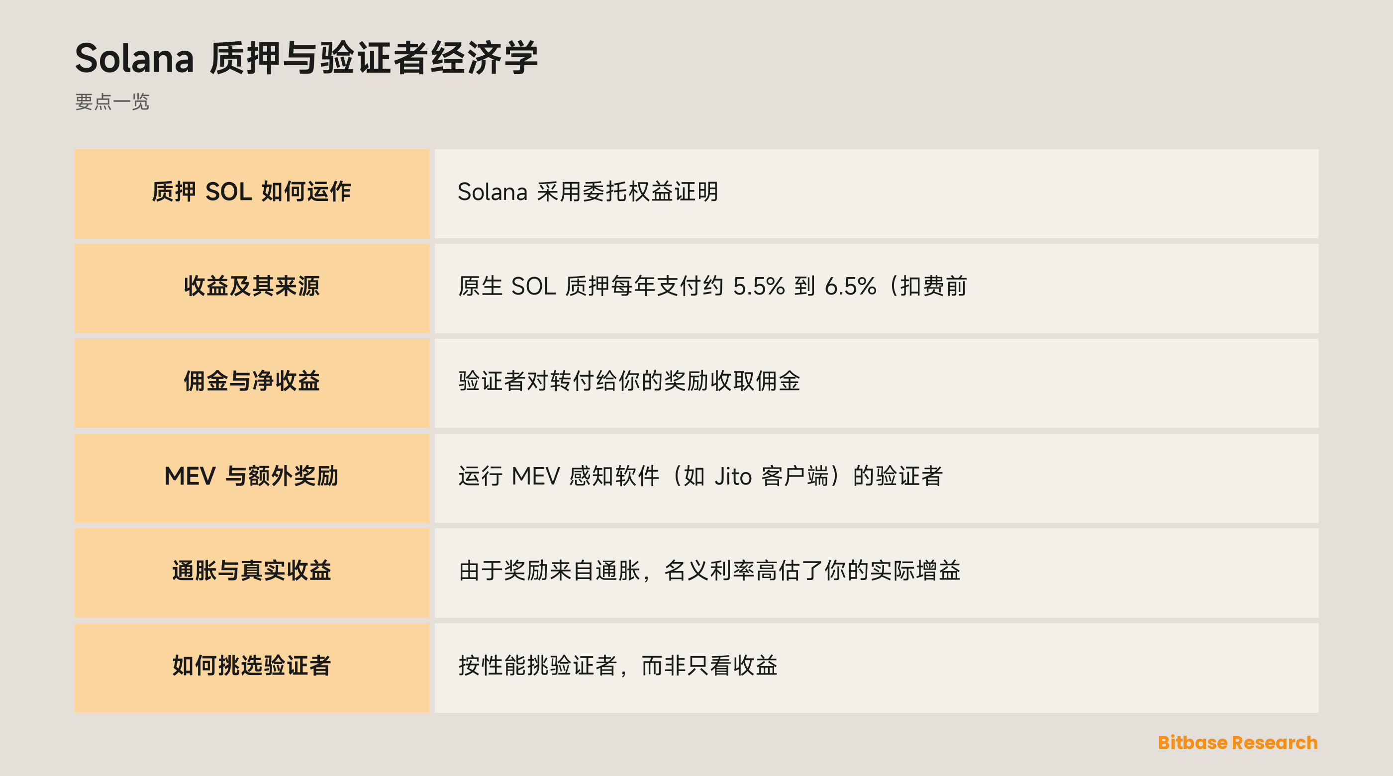 Solana 质押与验证者经济学: 要点一览图