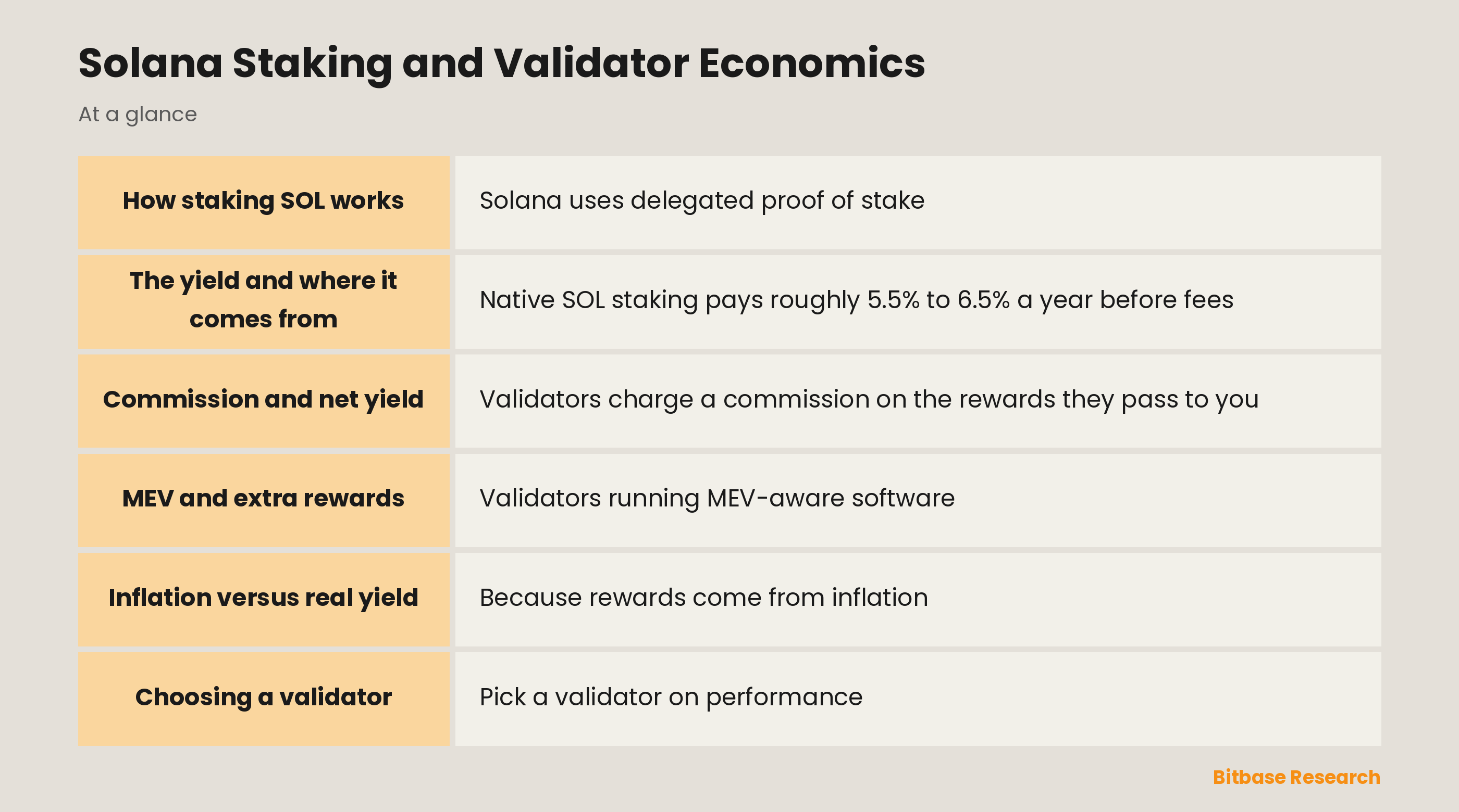 Solana Staking and Validator Economics: key points at a glance